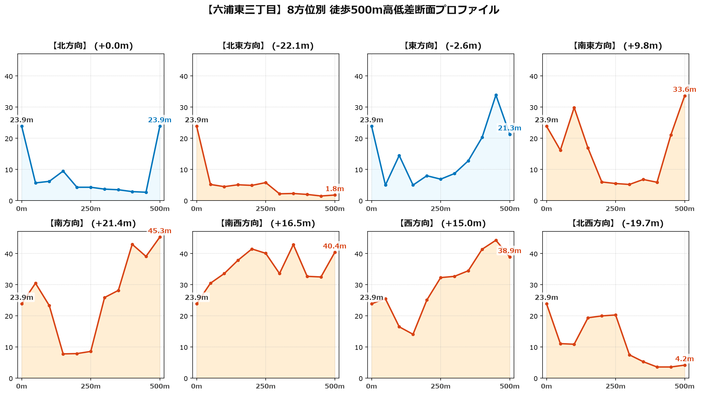 六浦東三丁目の8方位別500m高低差断面プロファイル
