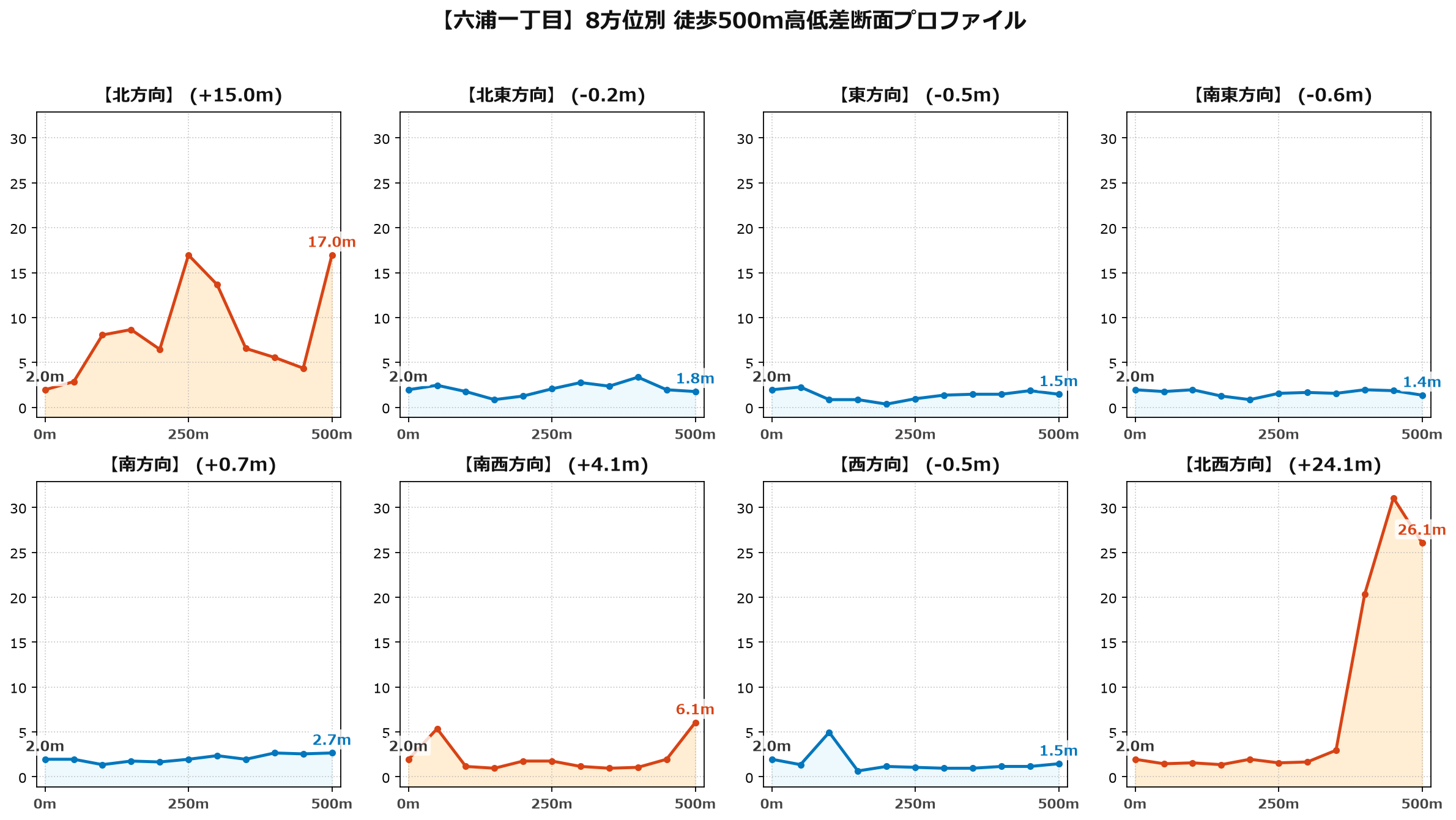 六浦一丁目の8方位別500m高低差断面プロファイル