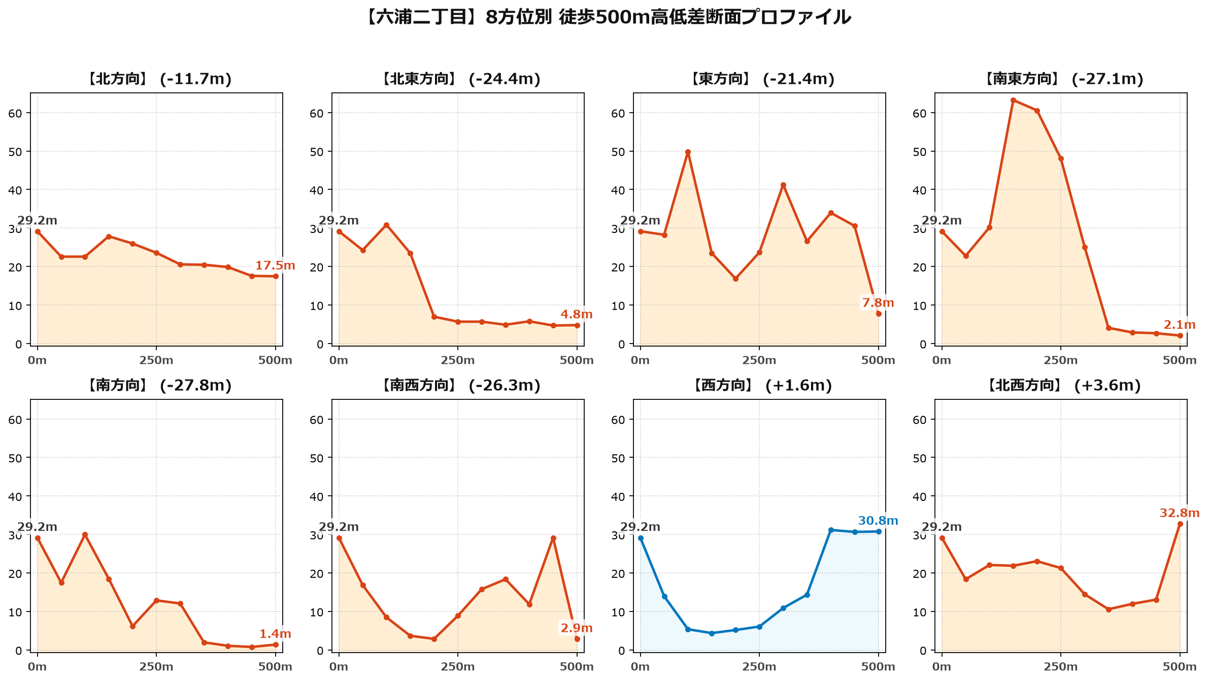 六浦二丁目の8方位別500m高低差断面プロファイル