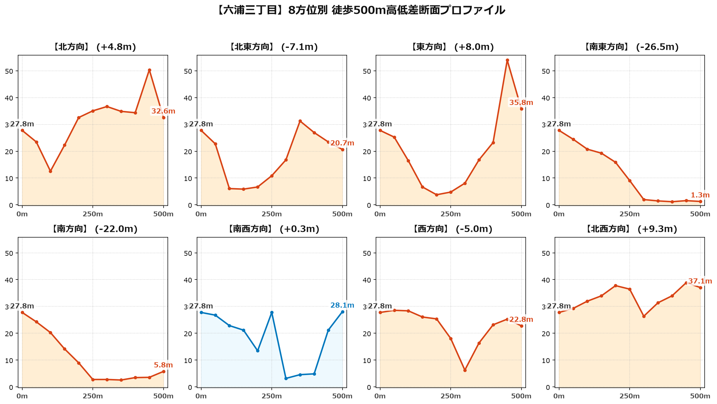 六浦三丁目の8方位別500m高低差断面プロファイル