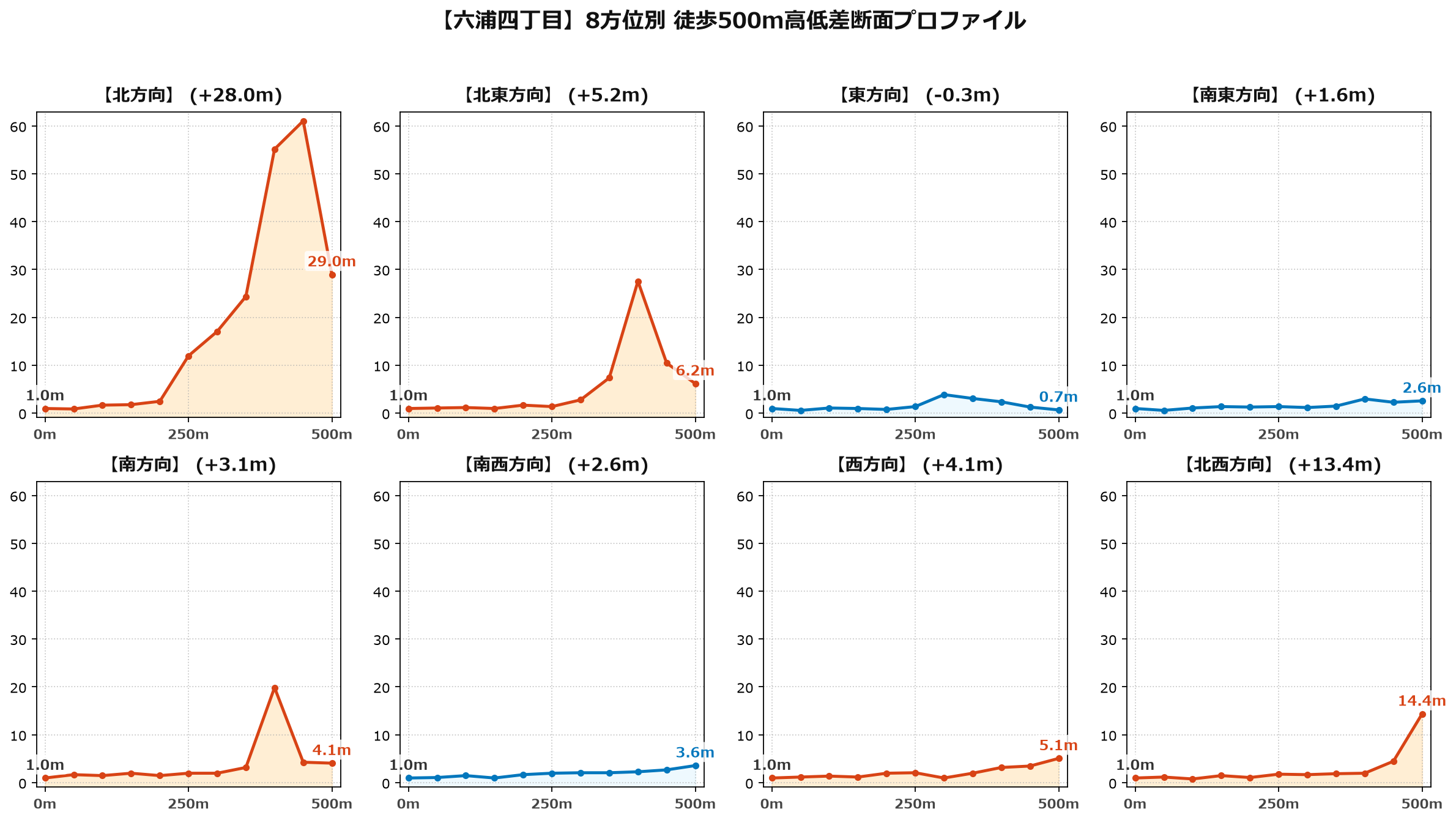 六浦四丁目の8方位別500m高低差断面プロファイル