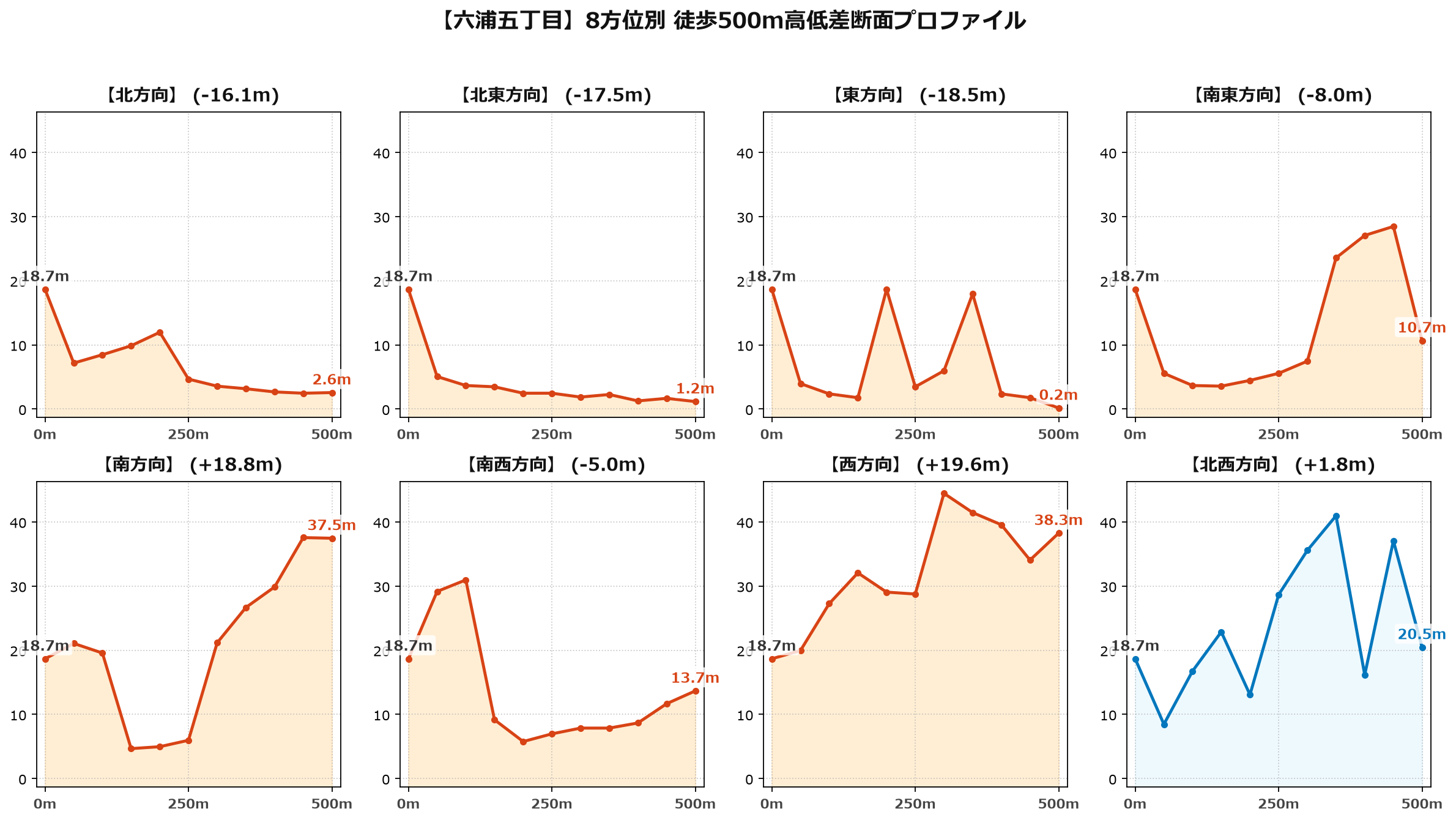 六浦五丁目の8方位別500m高低差断面プロファイル