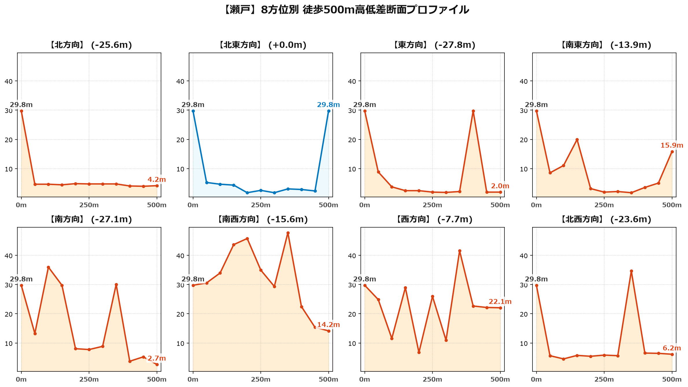 瀬戸の8方位別500m高低差断面プロファイル
