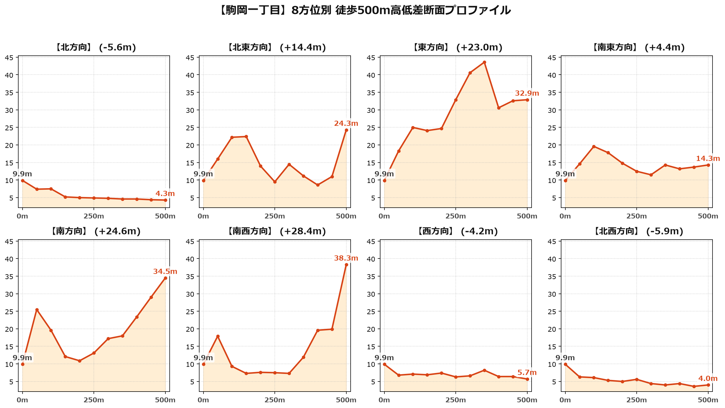駒岡一丁目の8方位別500m高低差断面プロファイル
