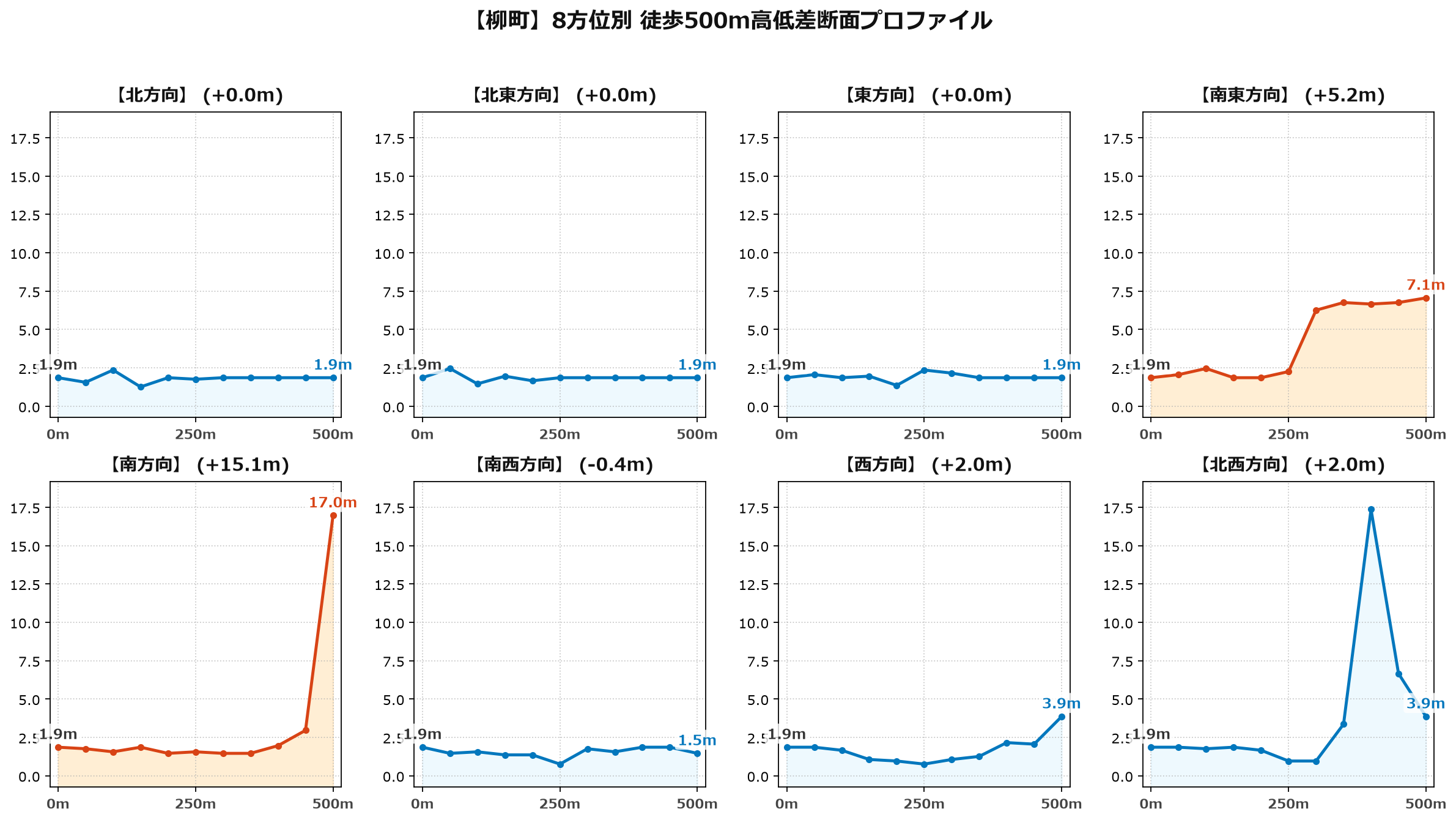 柳町の8方位別500m高低差断面プロファイル