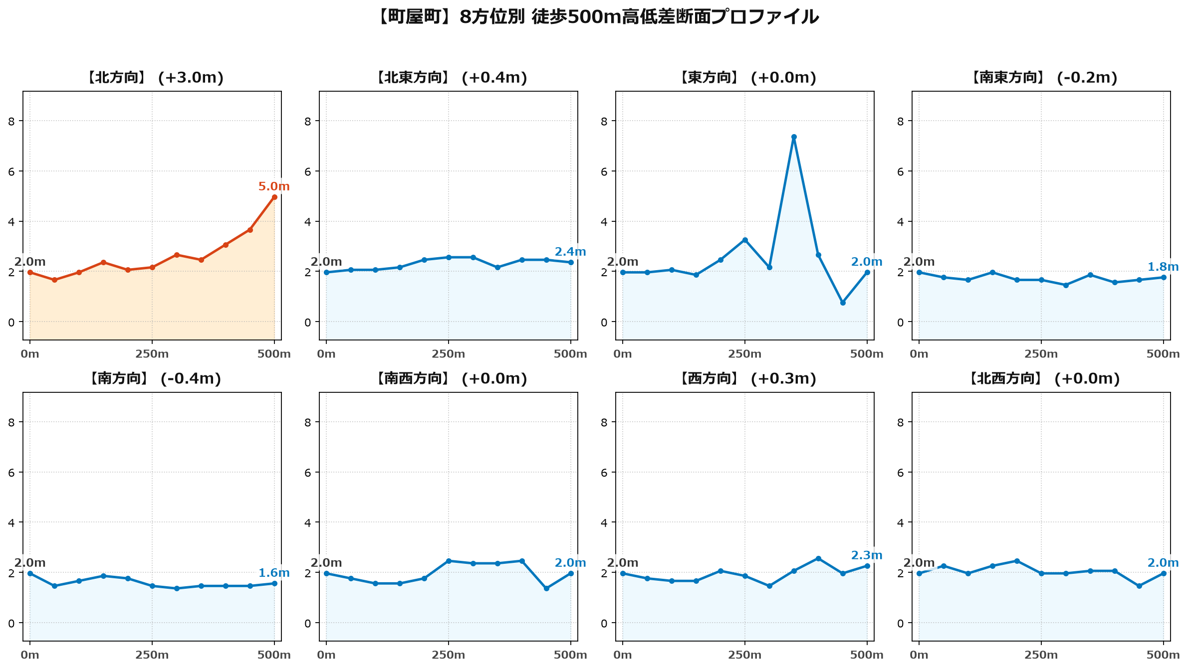 町屋町の8方位別500m高低差断面プロファイル