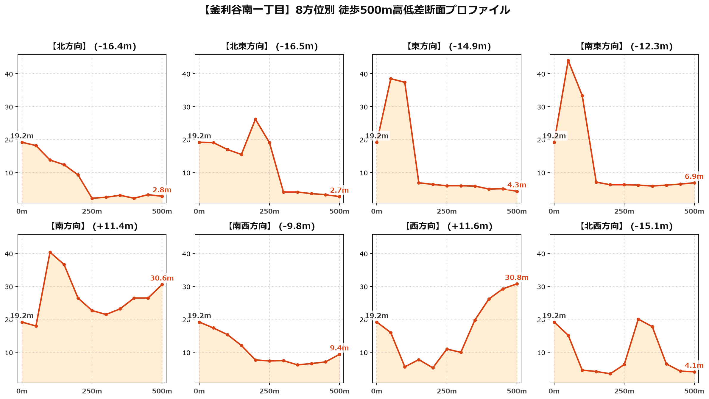 釜利谷南一丁目の8方位別500m高低差断面プロファイル