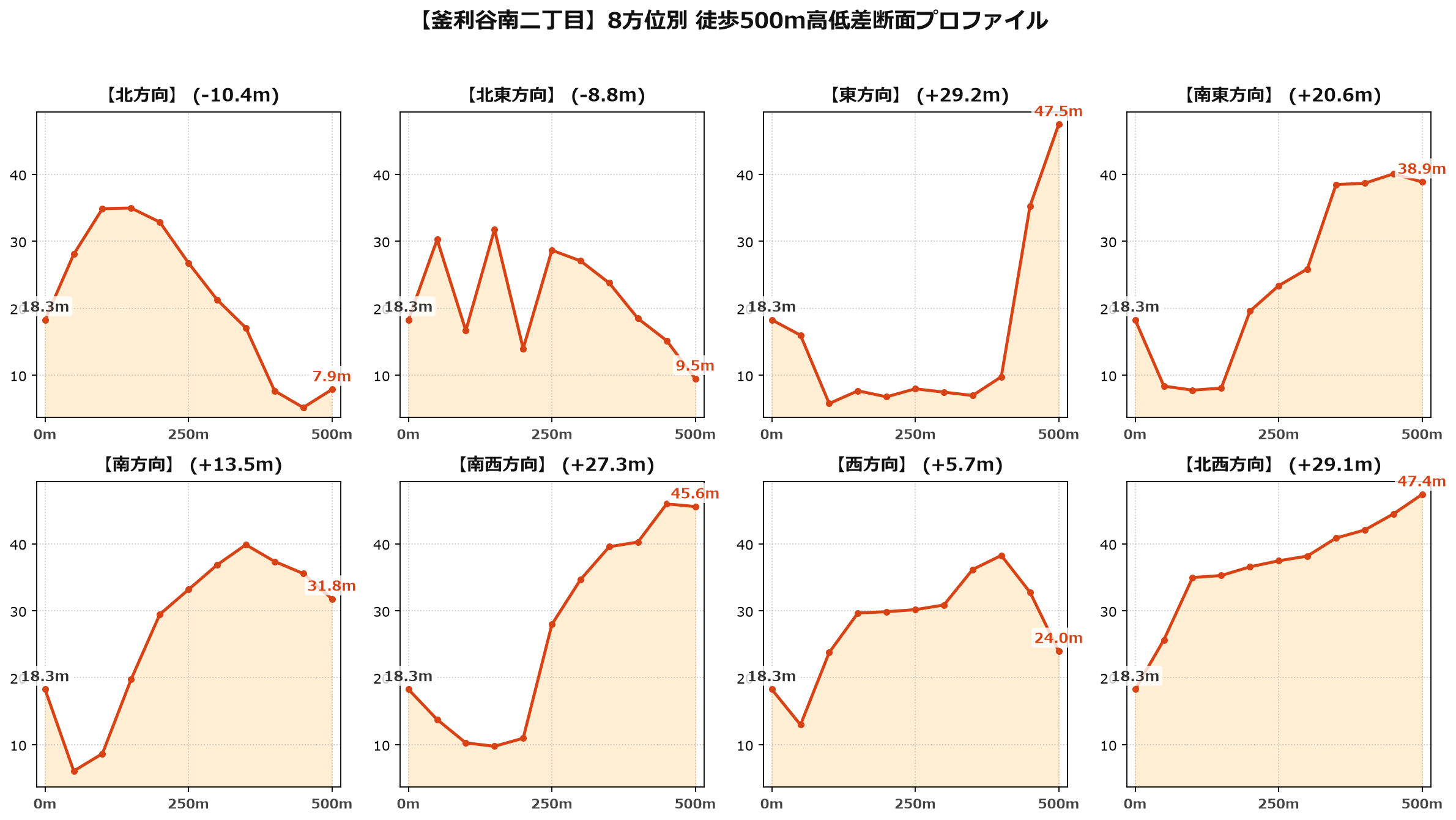 釜利谷南二丁目の8方位別500m高低差断面プロファイル