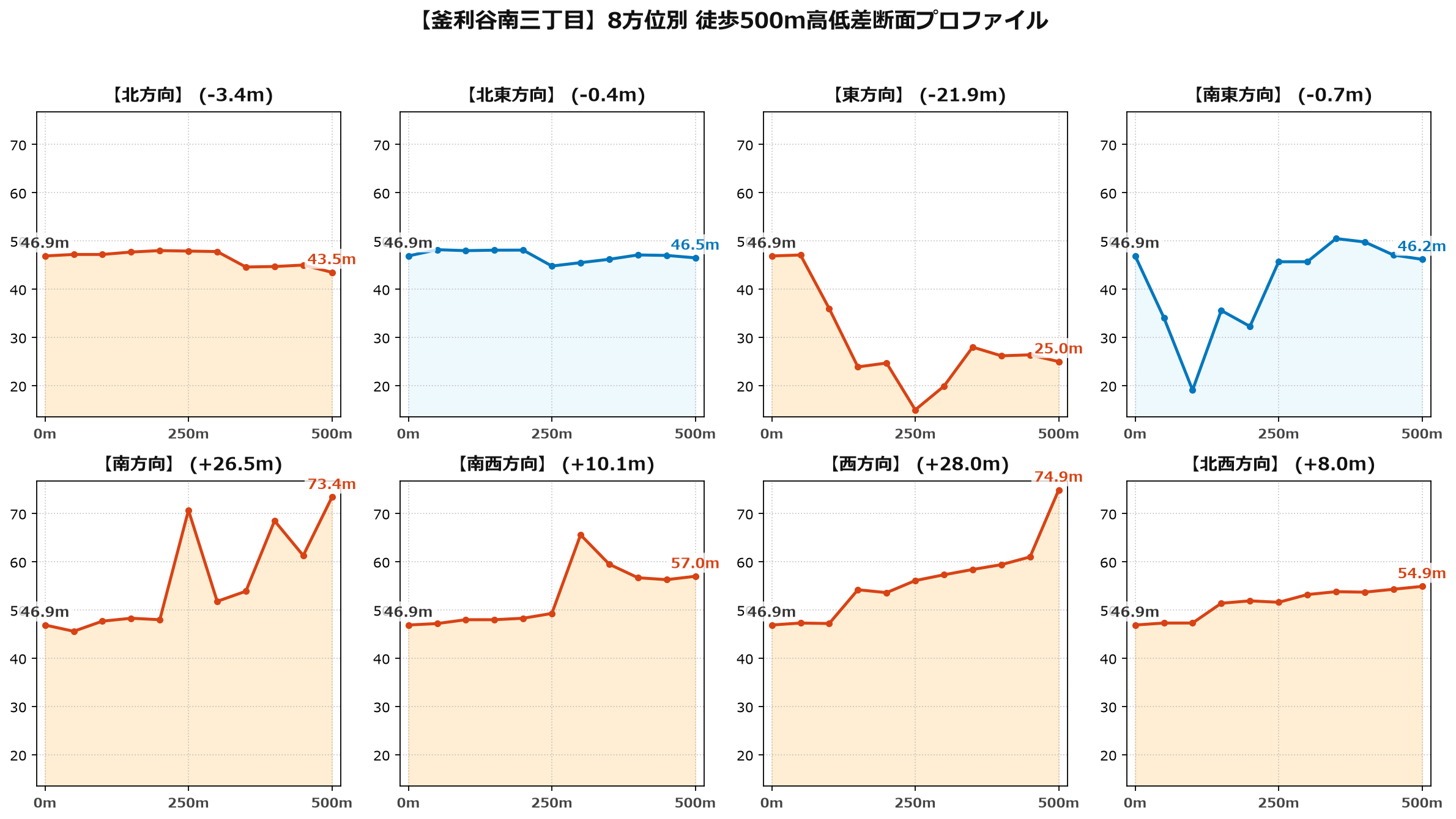 釜利谷南三丁目の8方位別500m高低差断面プロファイル