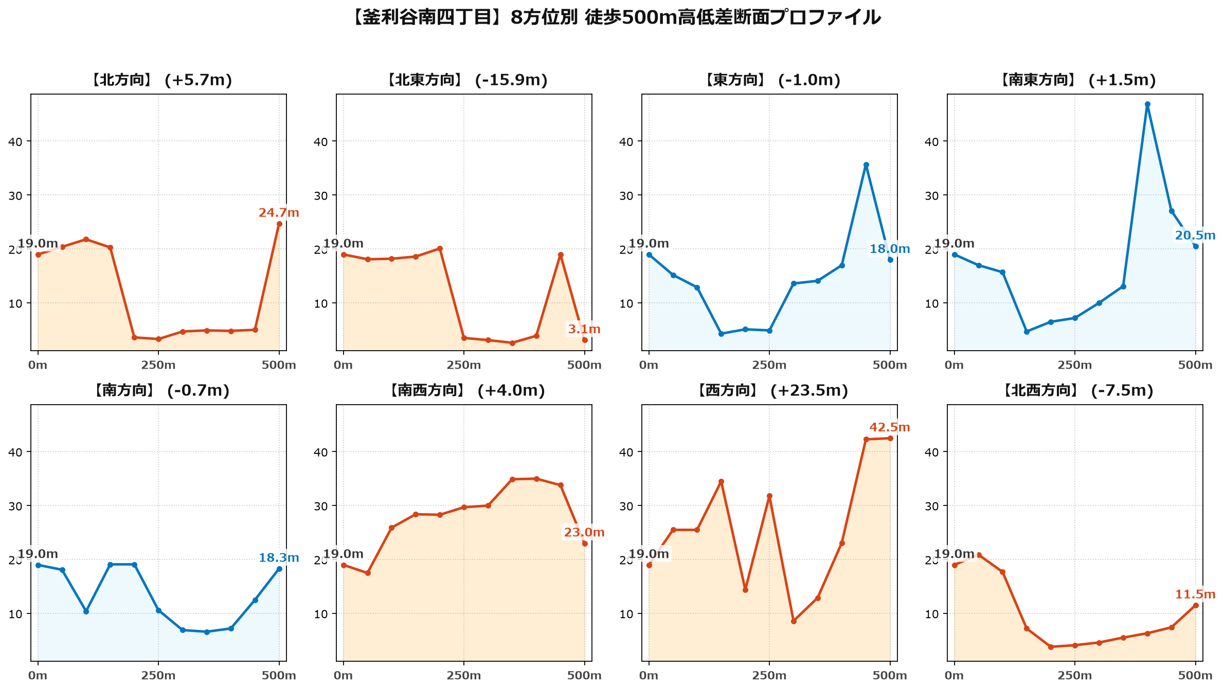釜利谷南四丁目の8方位別500m高低差断面プロファイル