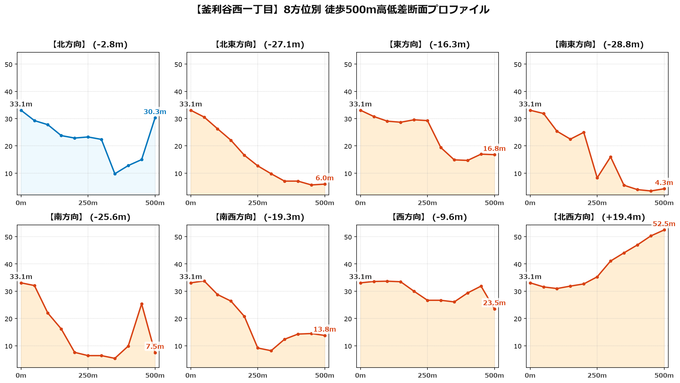 釜利谷西一丁目の8方位別500m高低差断面プロファイル