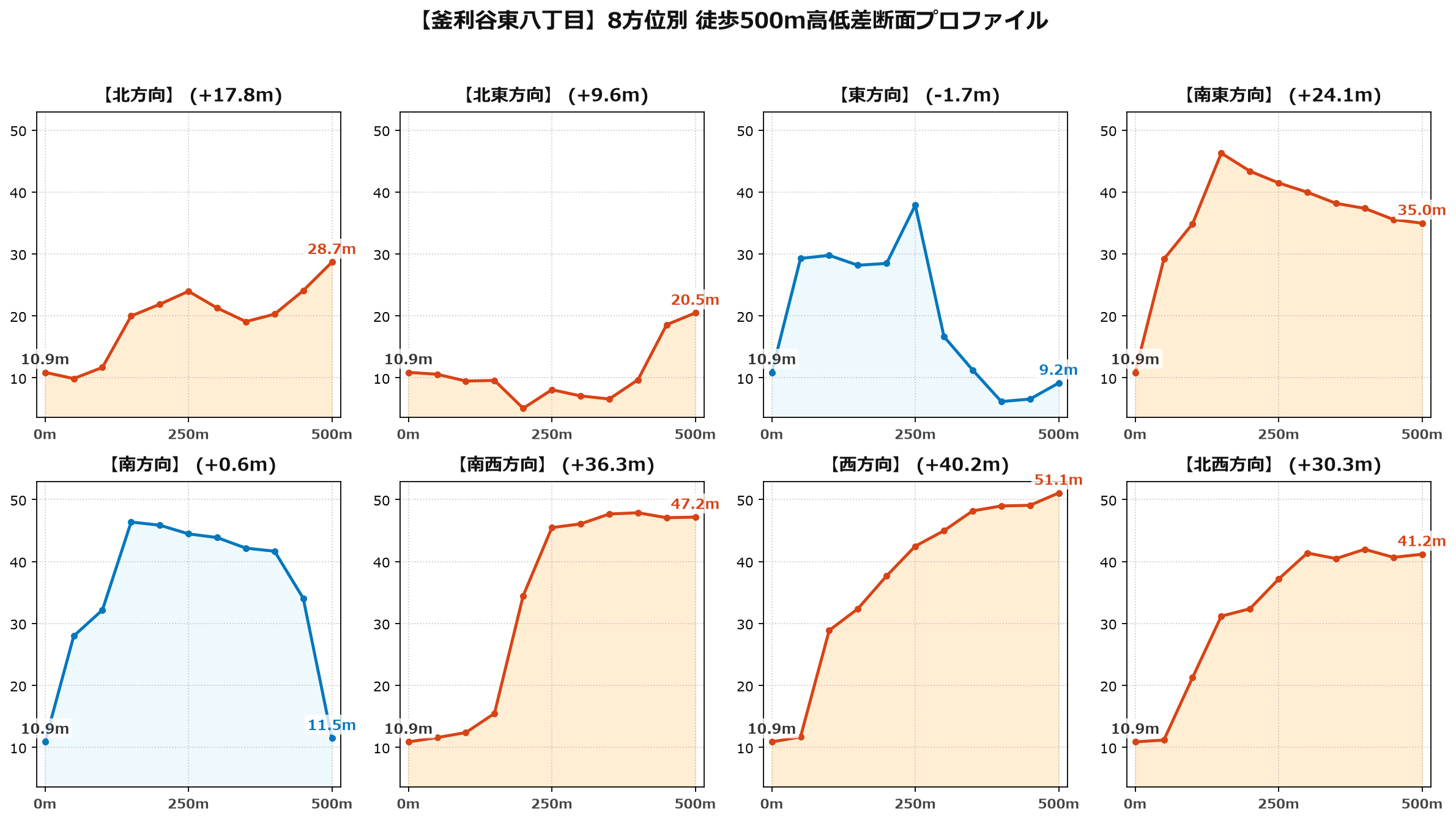 釜利谷東八丁目の8方位別500m高低差断面プロファイル