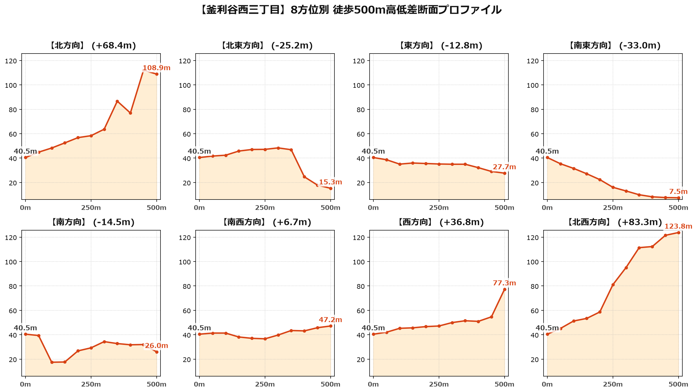 釜利谷西三丁目の8方位別500m高低差断面プロファイル
