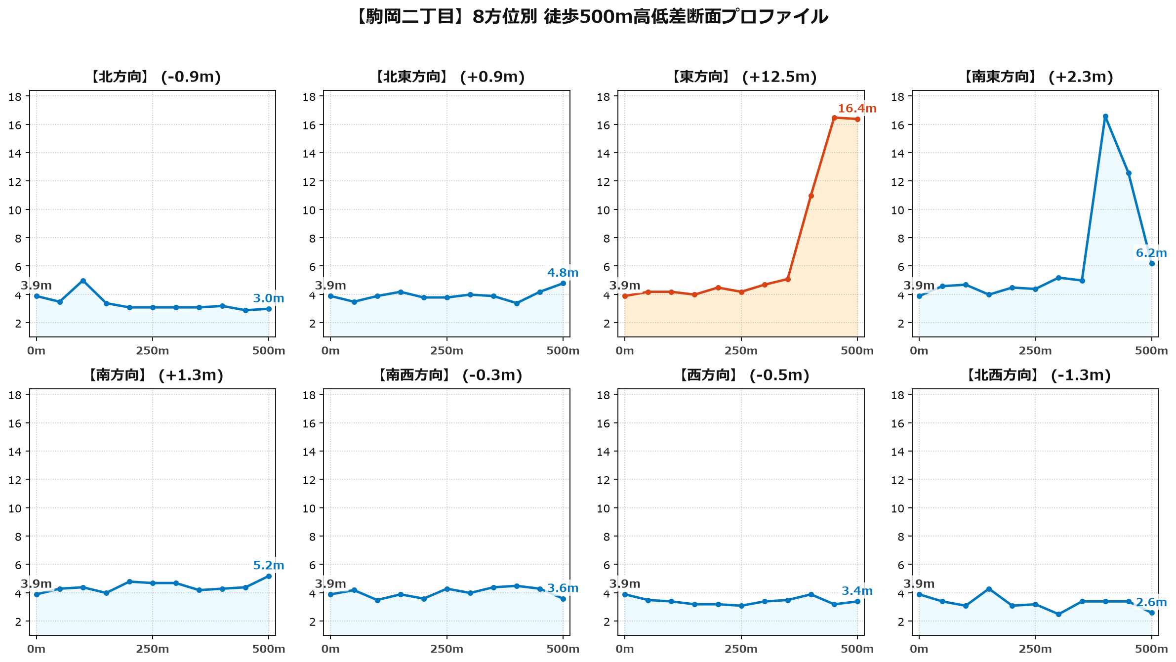 駒岡二丁目の8方位別500m高低差断面プロファイル
