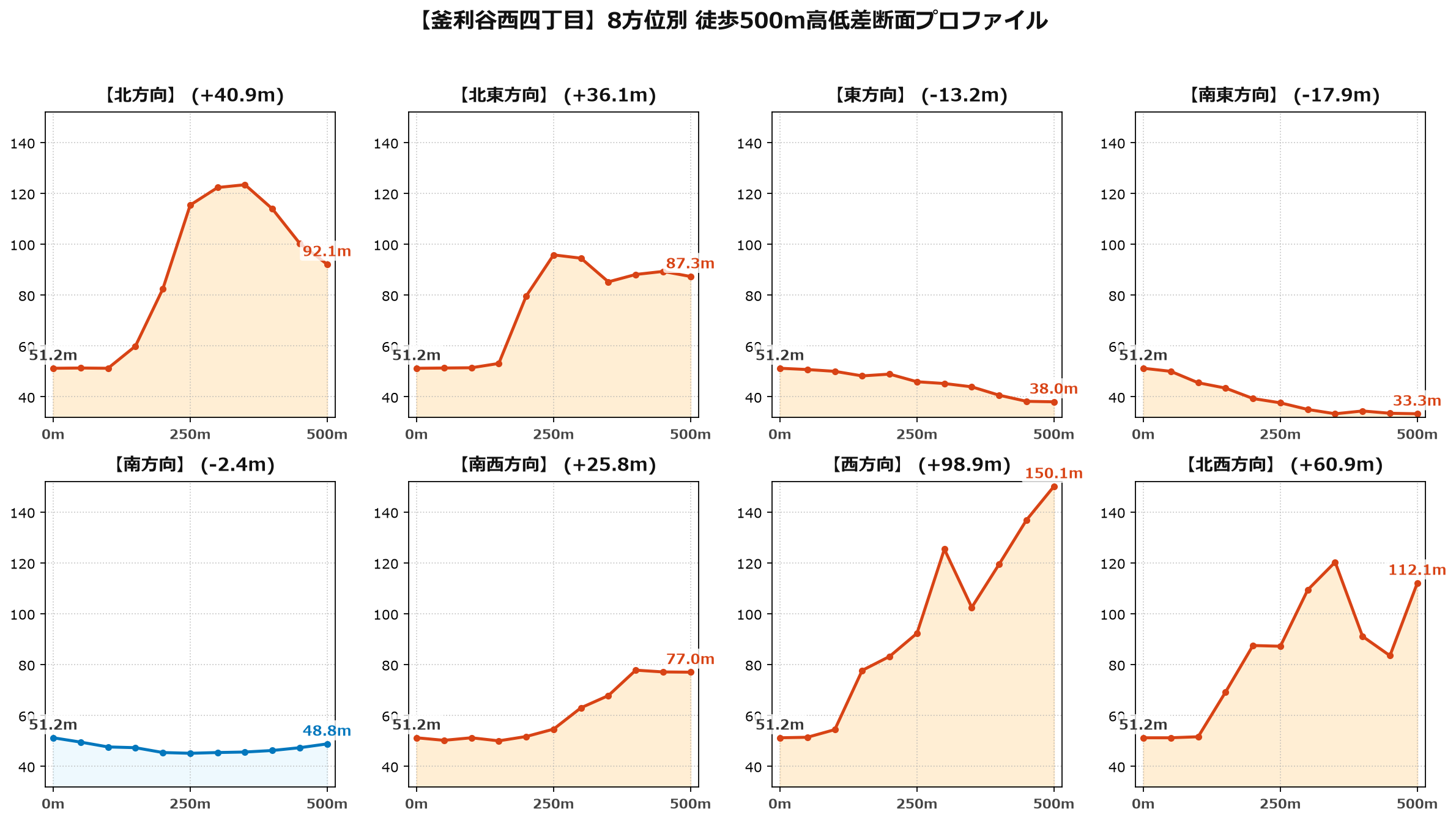 釜利谷西四丁目の8方位別500m高低差断面プロファイル
