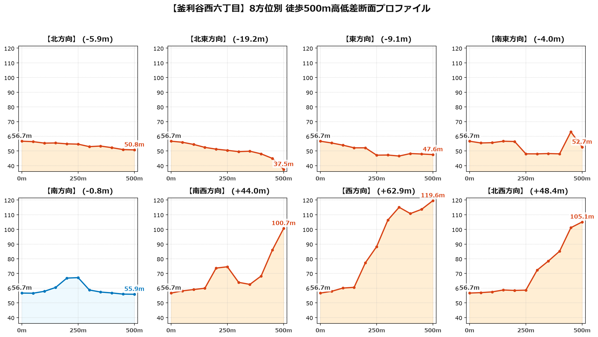 釜利谷西六丁目の8方位別500m高低差断面プロファイル