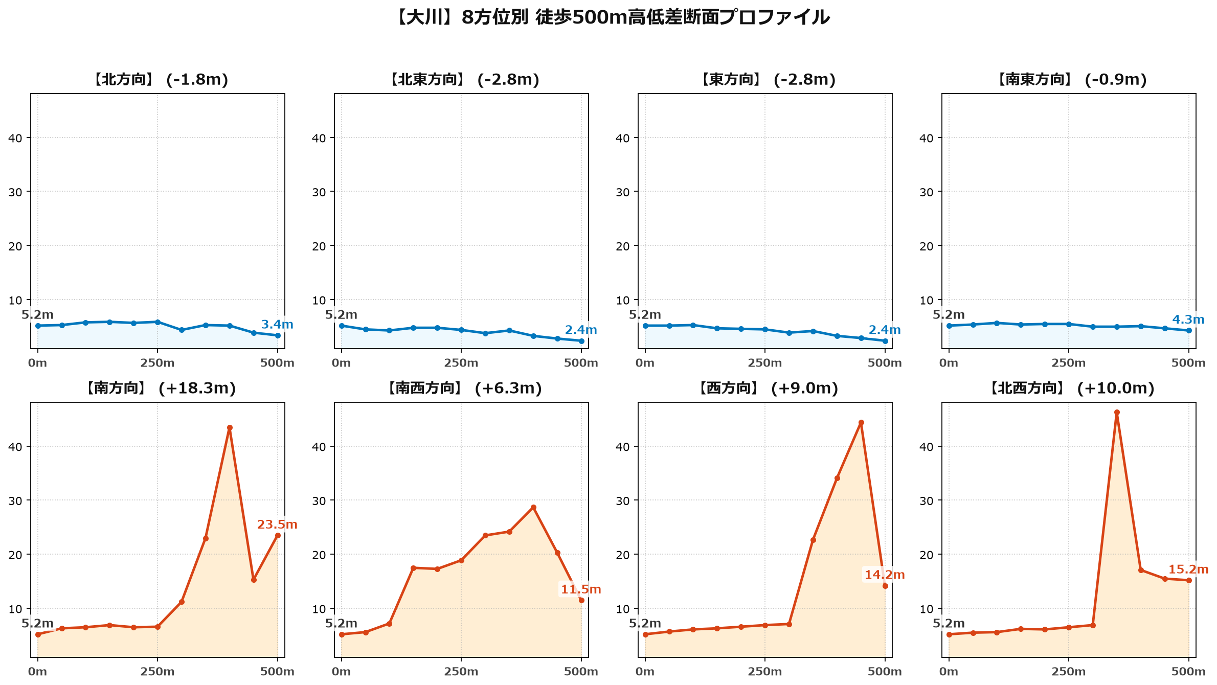 大川の8方位別500m高低差断面プロファイル