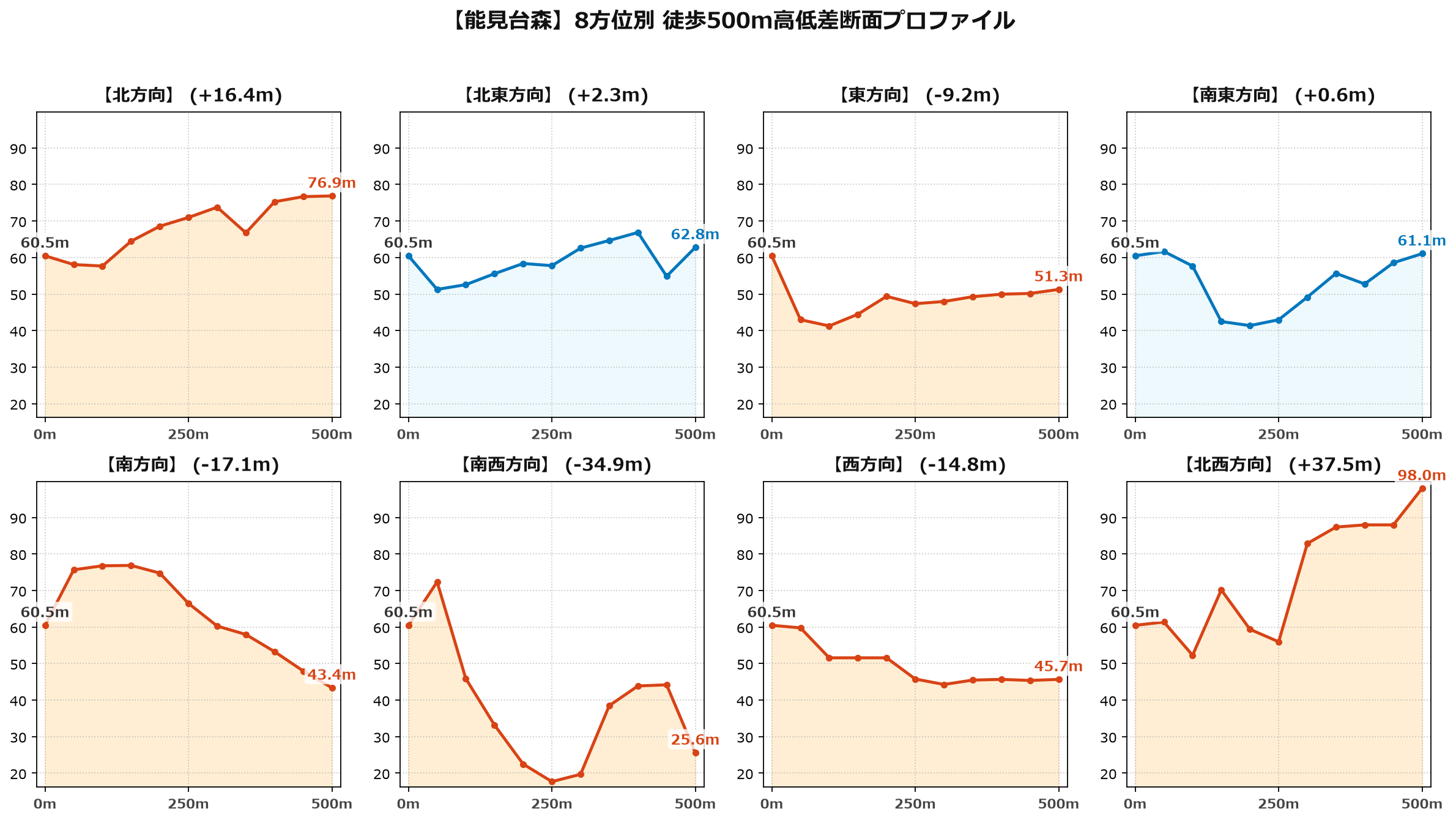 能見台森の8方位別500m高低差断面プロファイル