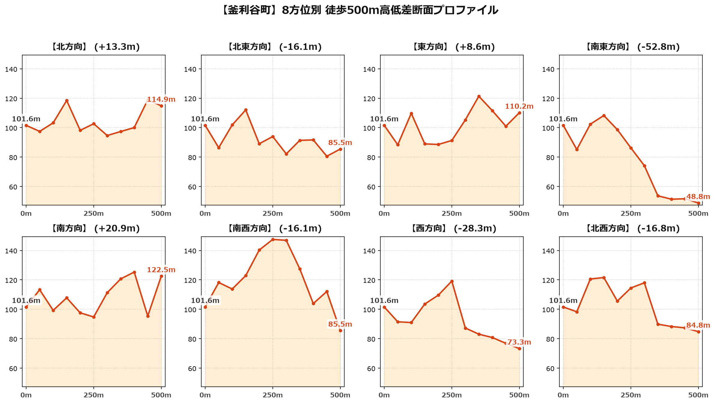 釜利谷町の8方位別500m高低差断面プロファイル