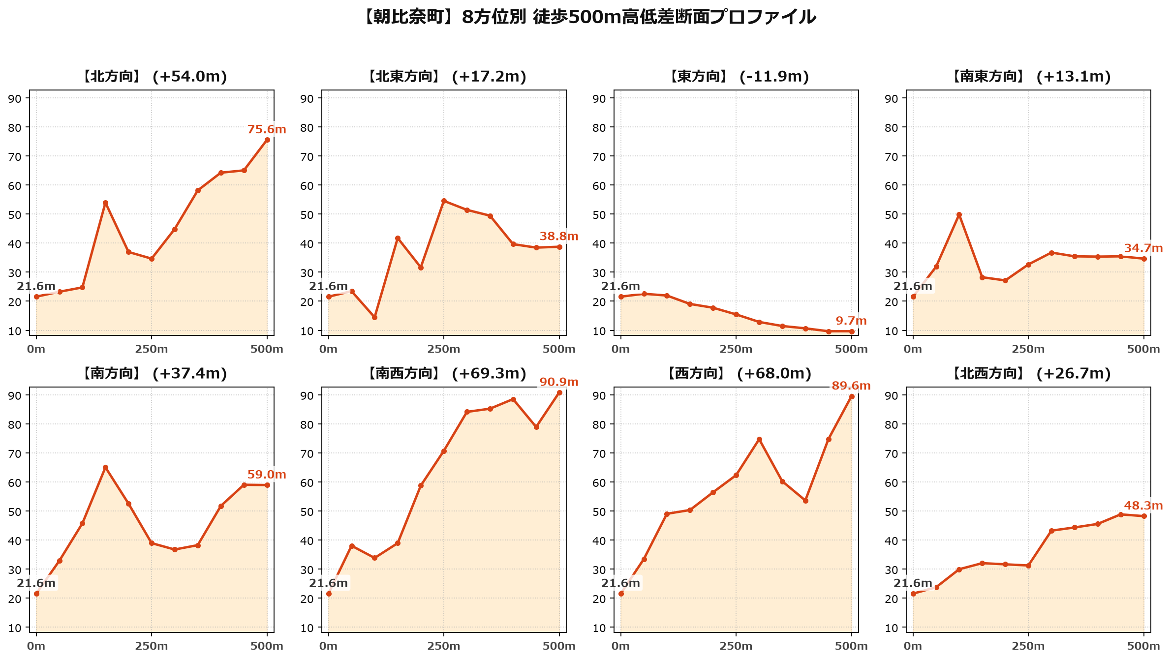 朝比奈町の8方位別500m高低差断面プロファイル