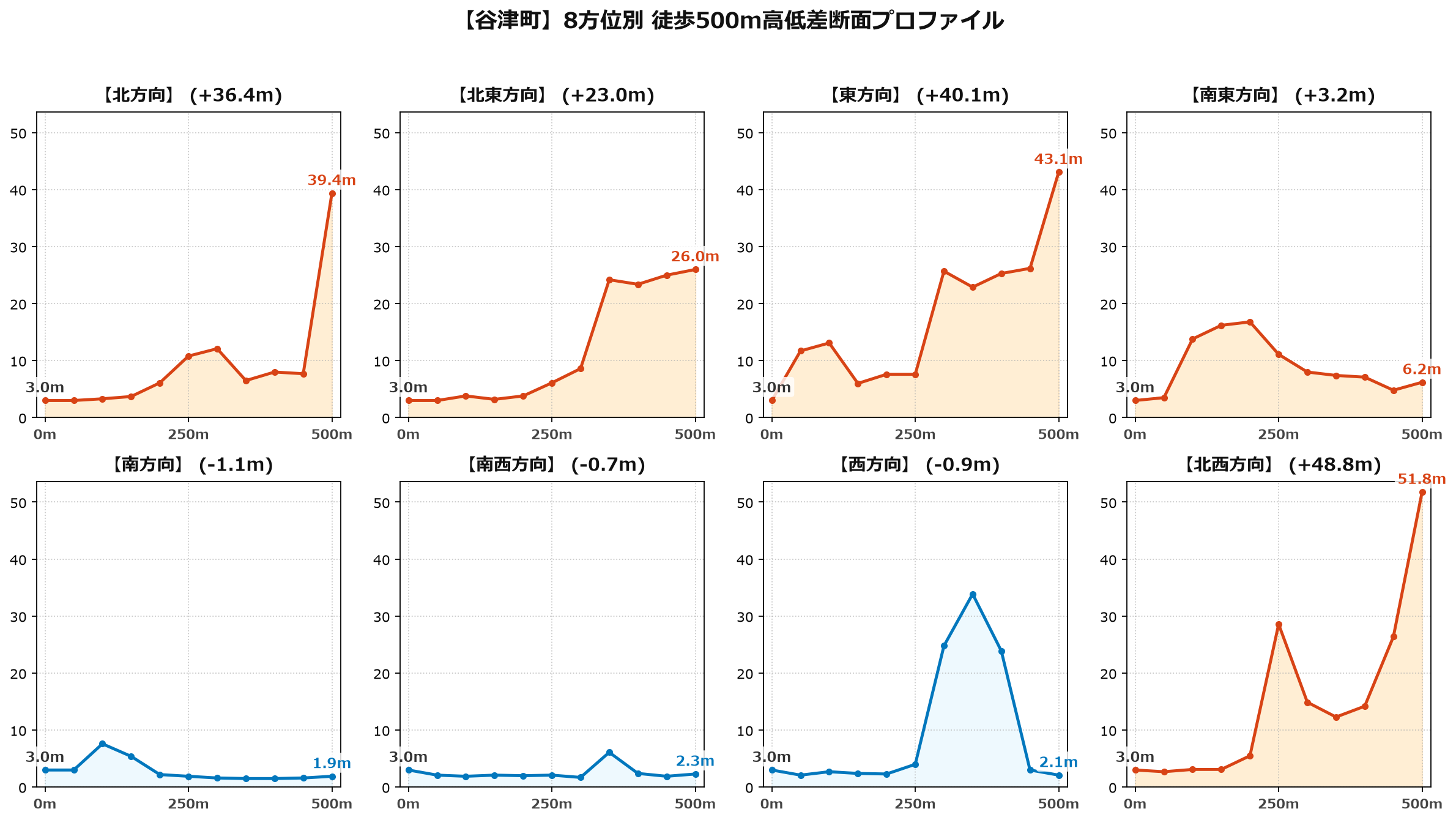 谷津町の8方位別500m高低差断面プロファイル