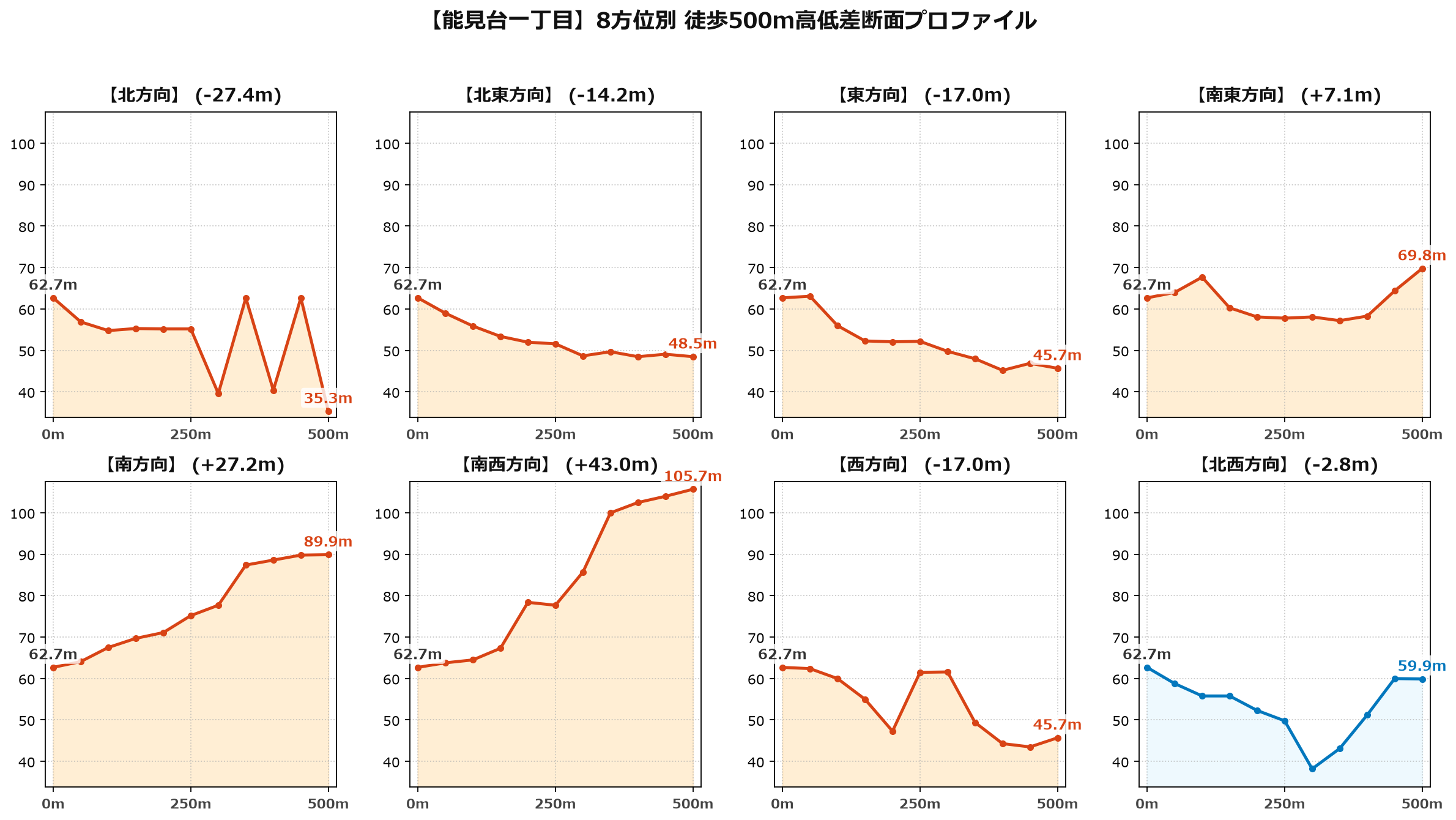 能見台一丁目の8方位別500m高低差断面プロファイル