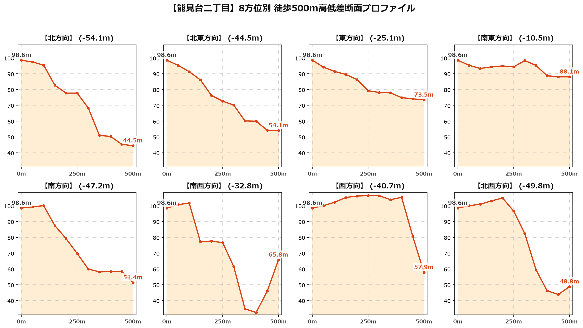能見台二丁目の8方位別500m高低差断面プロファイル