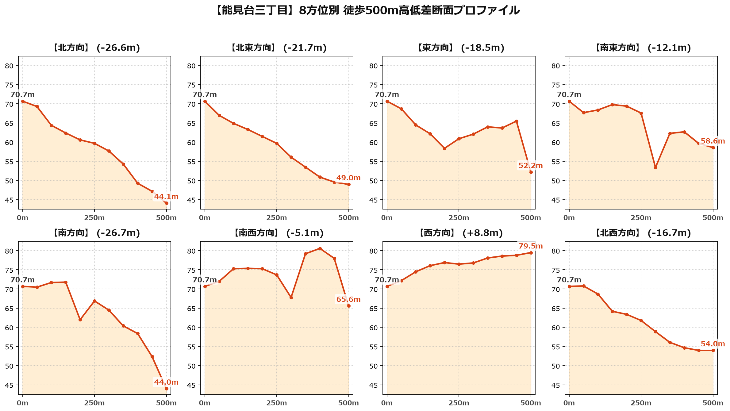 能見台三丁目の8方位別500m高低差断面プロファイル