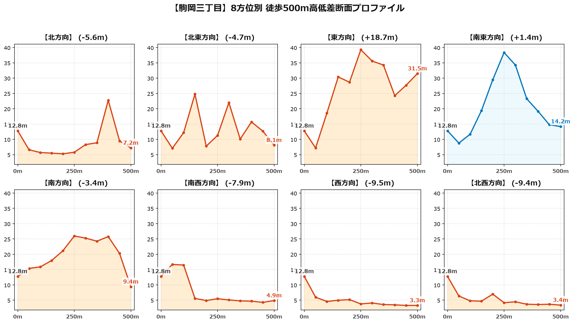 駒岡三丁目の8方位別500m高低差断面プロファイル