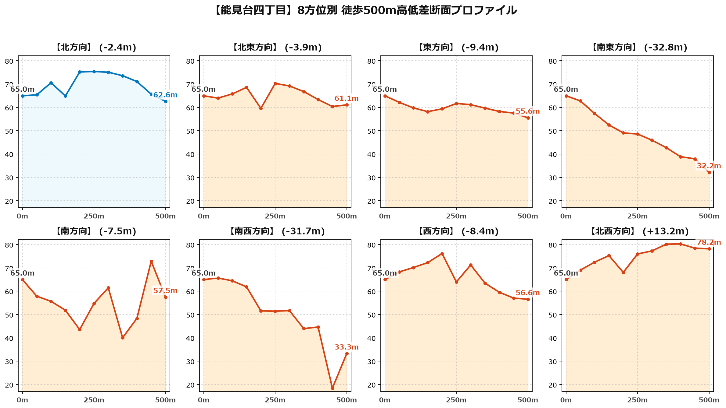 能見台四丁目の8方位別500m高低差断面プロファイル