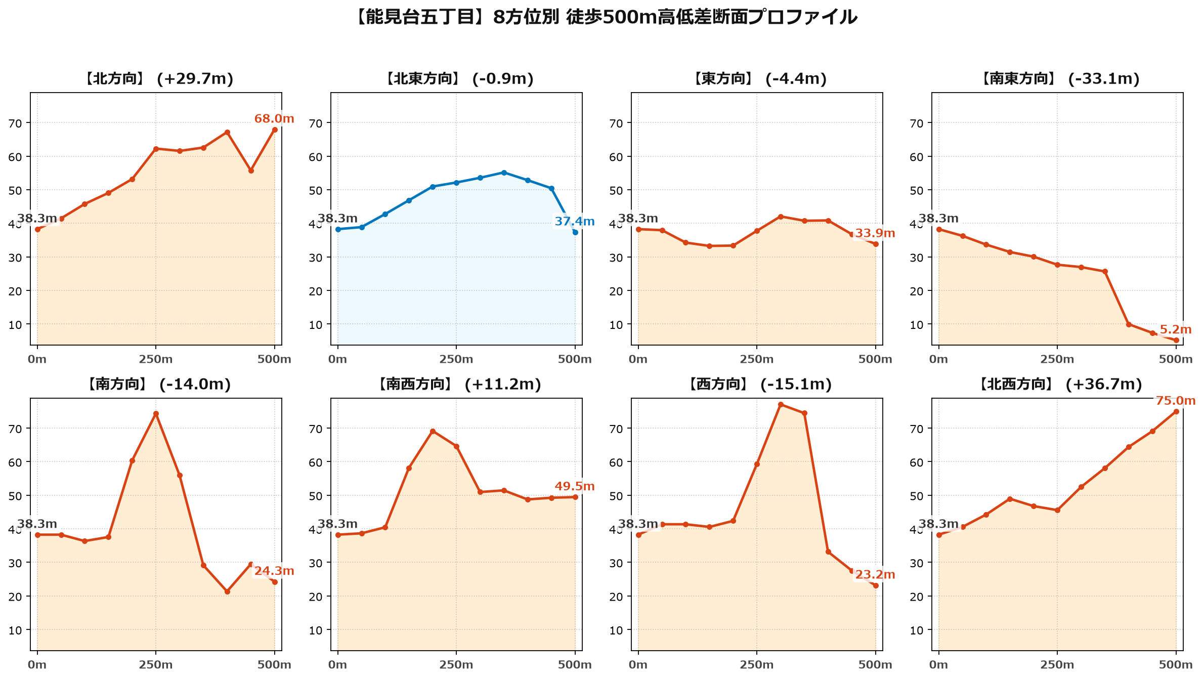 能見台五丁目の8方位別500m高低差断面プロファイル