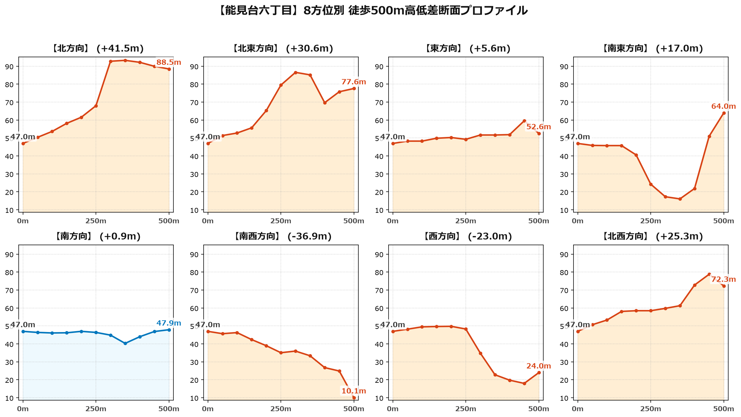 能見台六丁目の8方位別500m高低差断面プロファイル