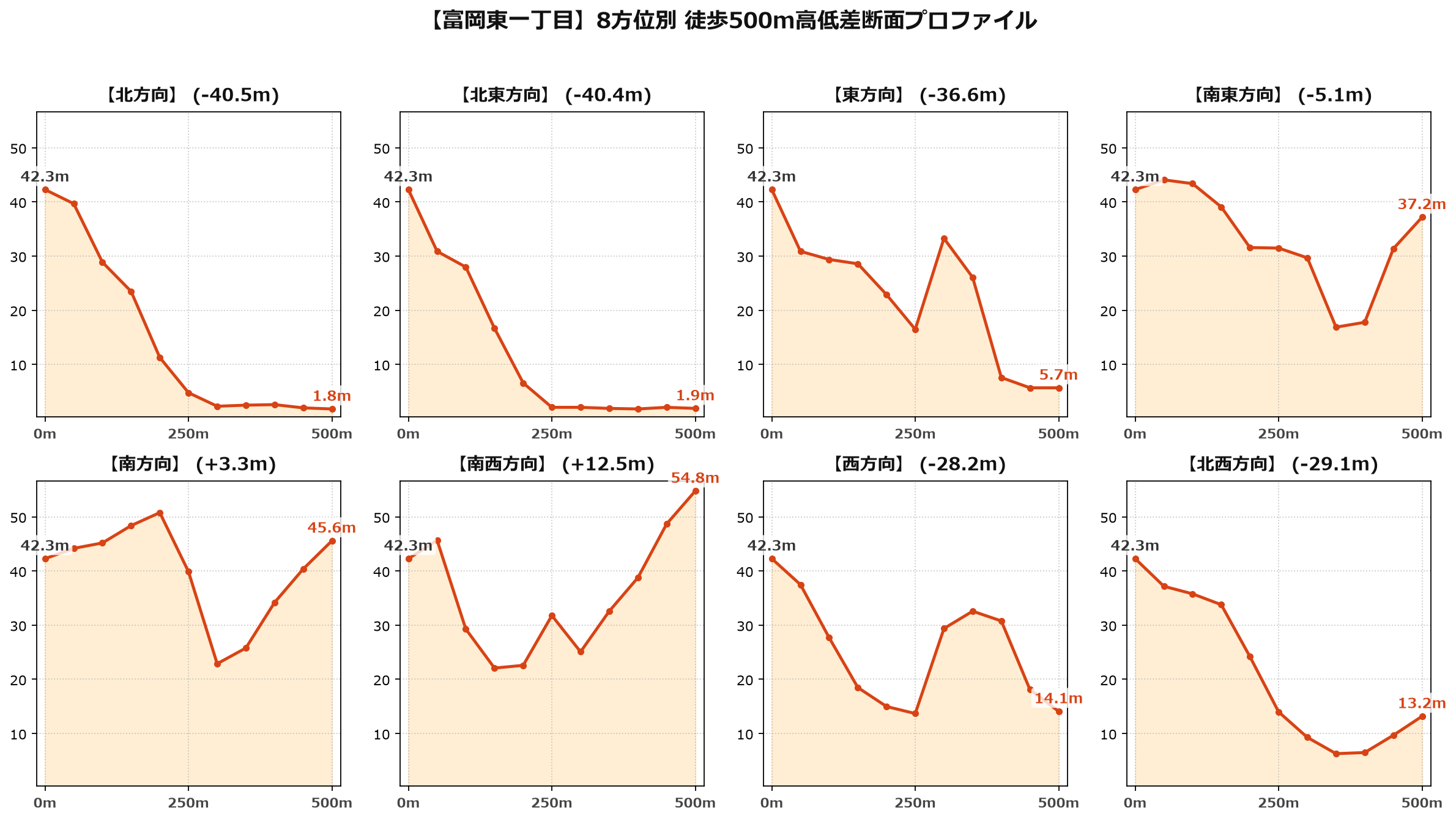 富岡東一丁目の8方位別500m高低差断面プロファイル