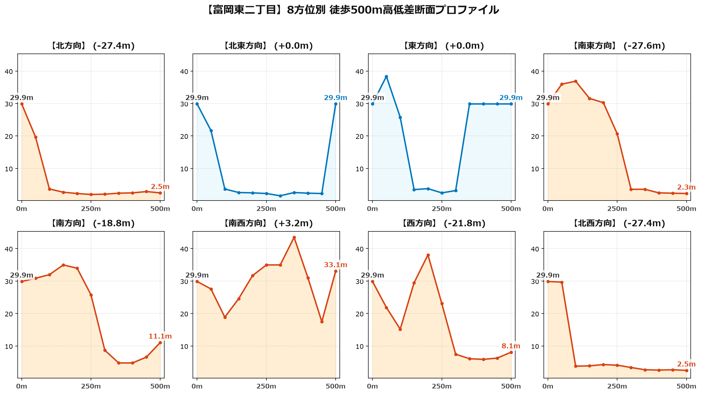 富岡東二丁目の8方位別500m高低差断面プロファイル