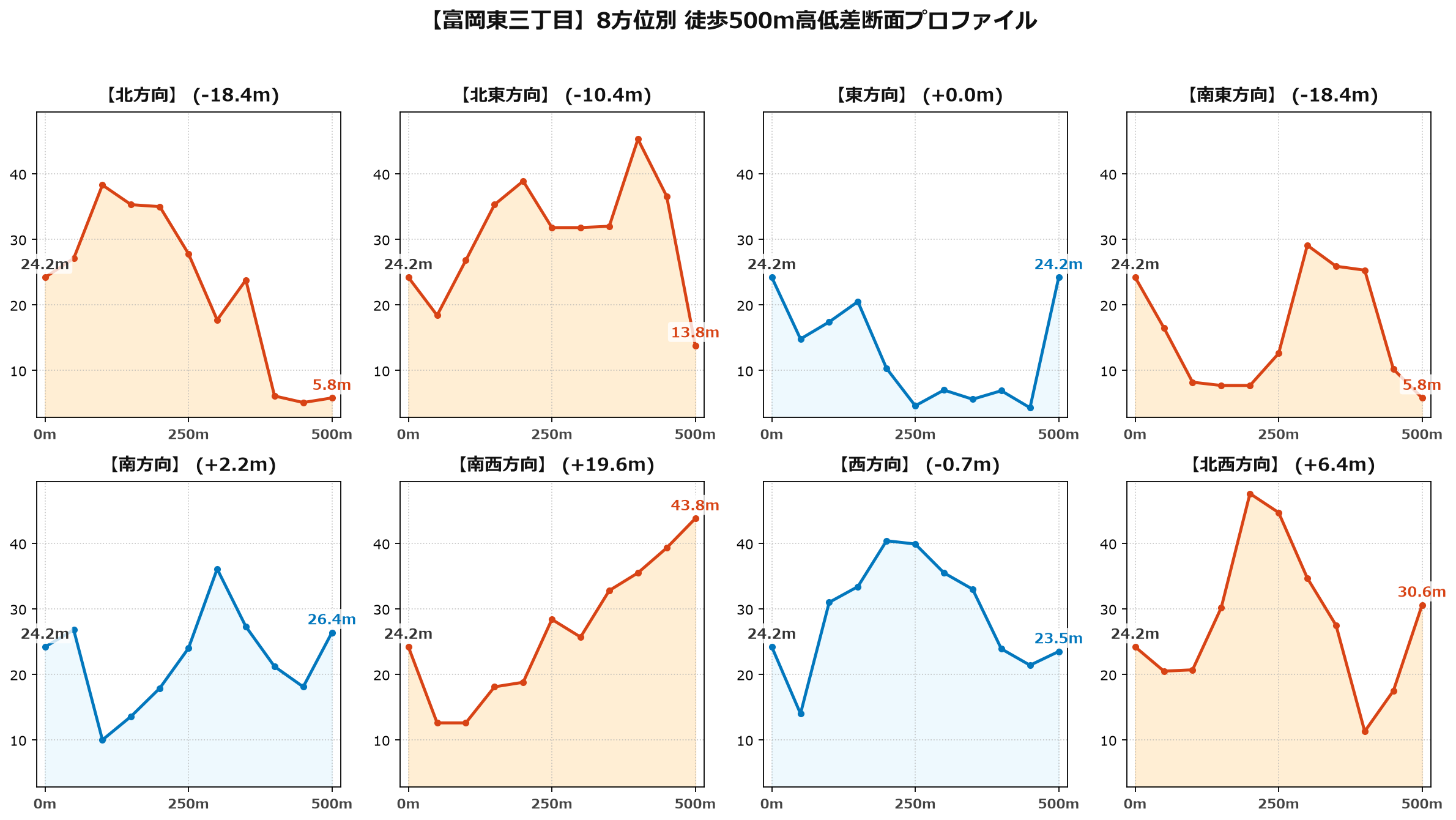 富岡東三丁目の8方位別500m高低差断面プロファイル
