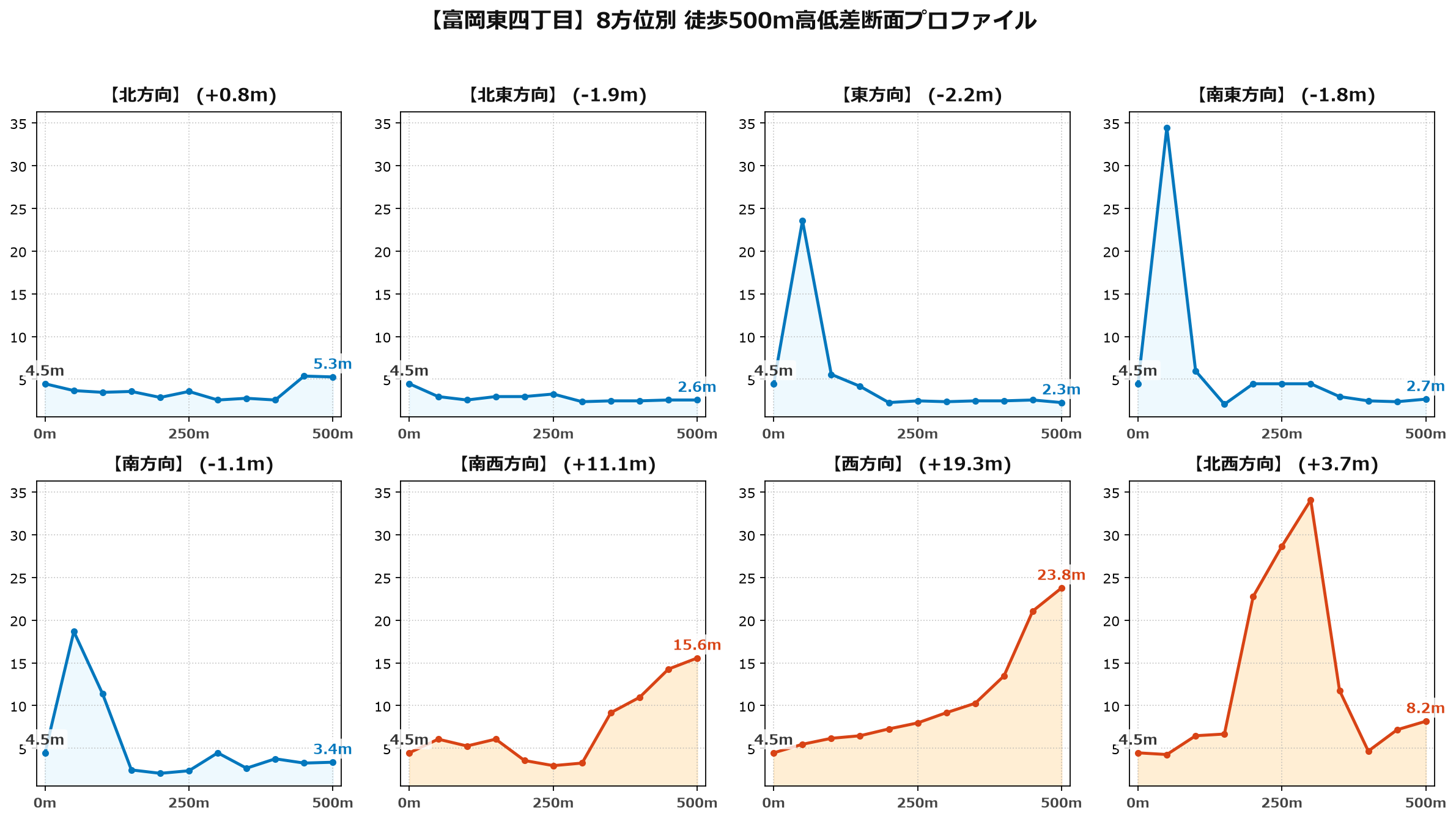 富岡東四丁目の8方位別500m高低差断面プロファイル