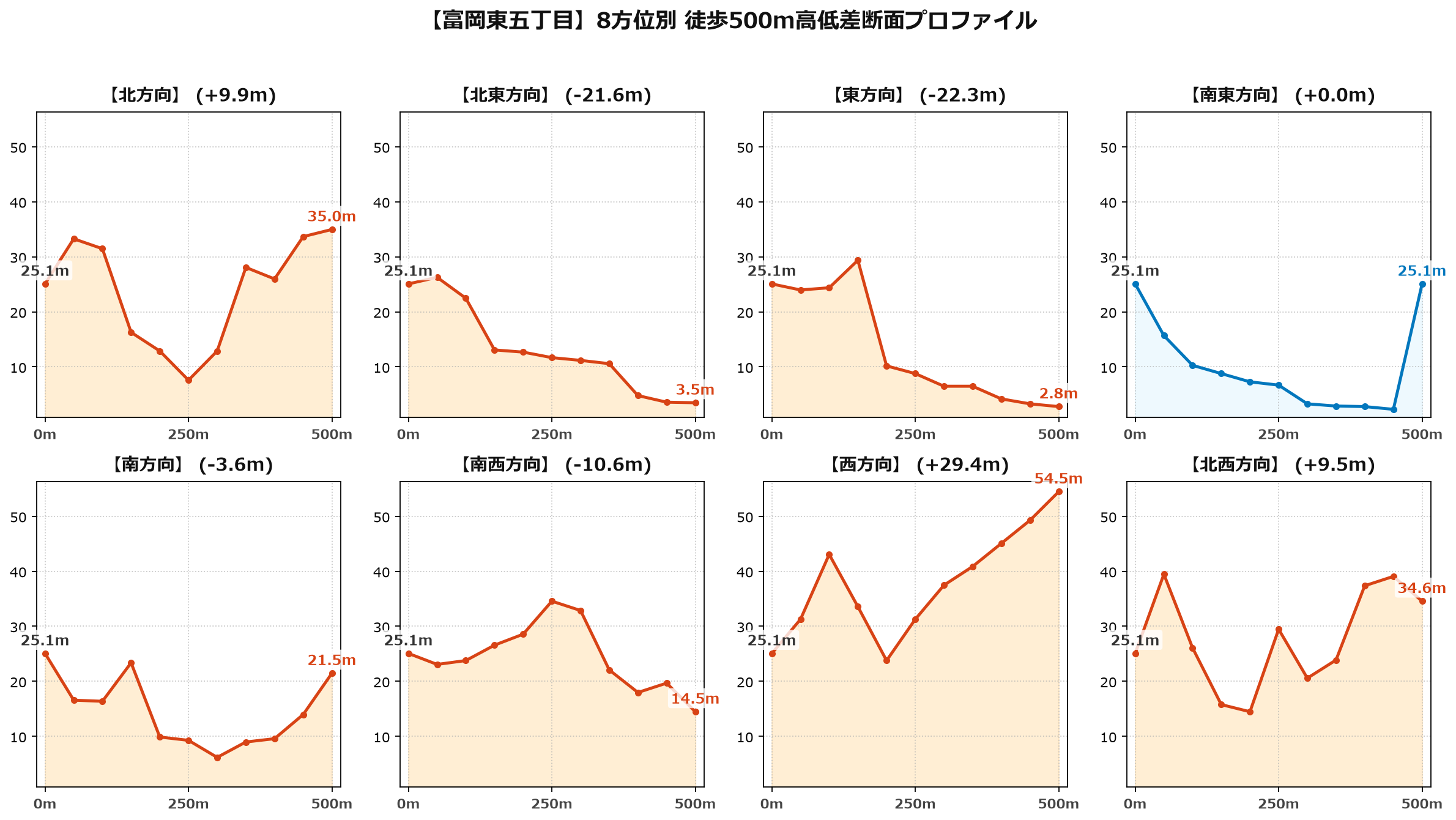 富岡東五丁目の8方位別500m高低差断面プロファイル