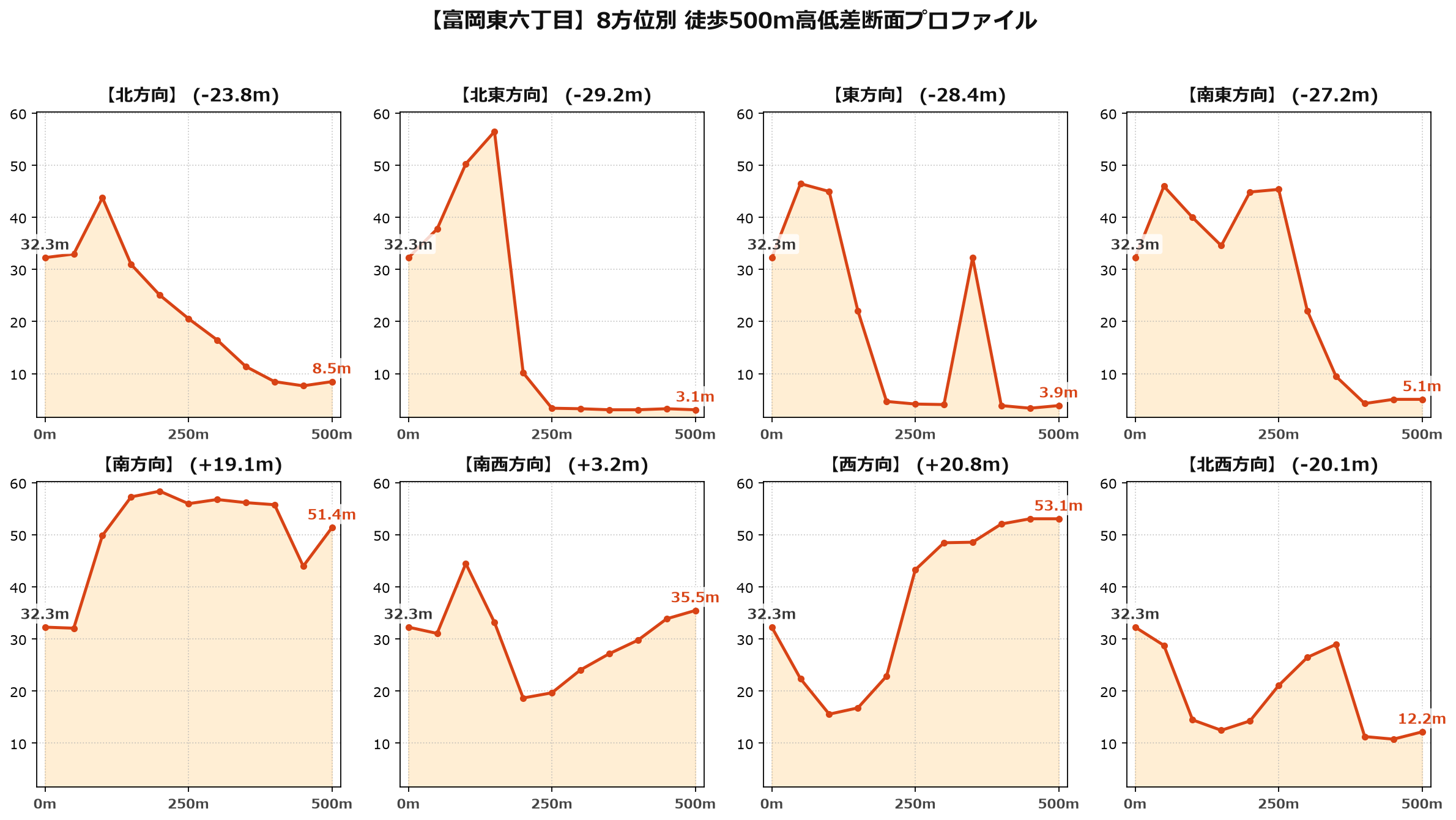 富岡東六丁目の8方位別500m高低差断面プロファイル