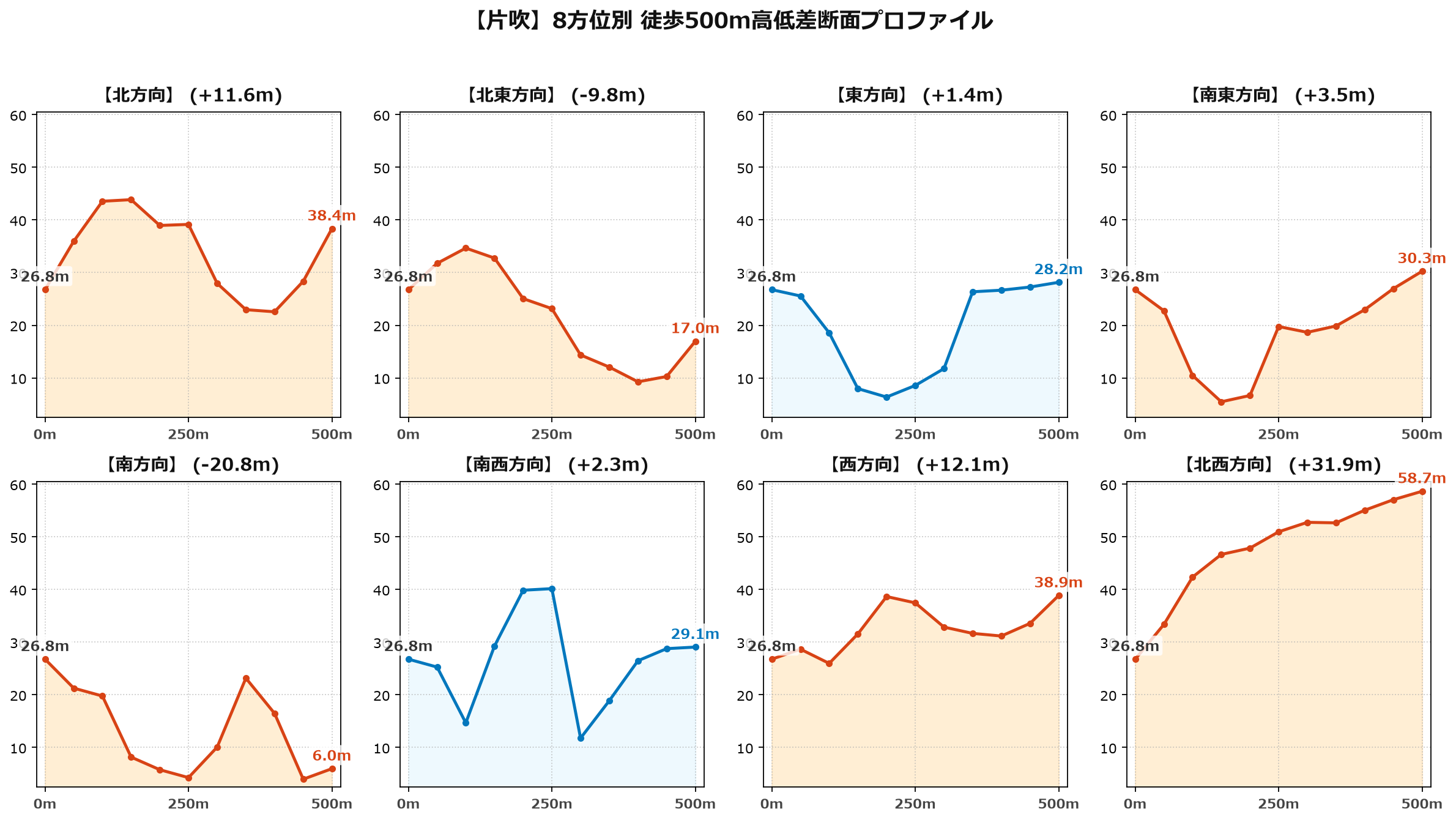 片吹の8方位別500m高低差断面プロファイル
