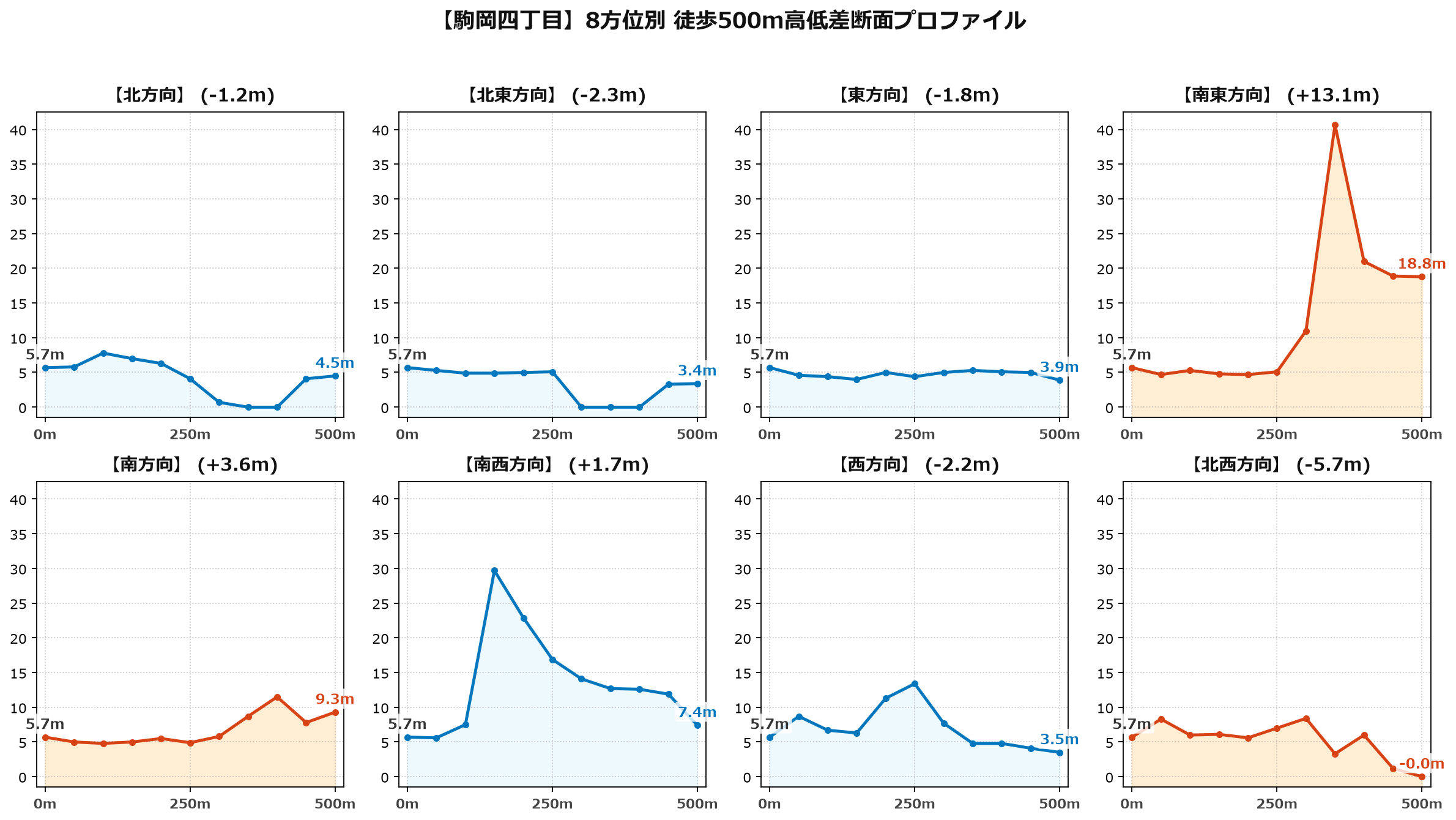 駒岡四丁目の8方位別500m高低差断面プロファイル