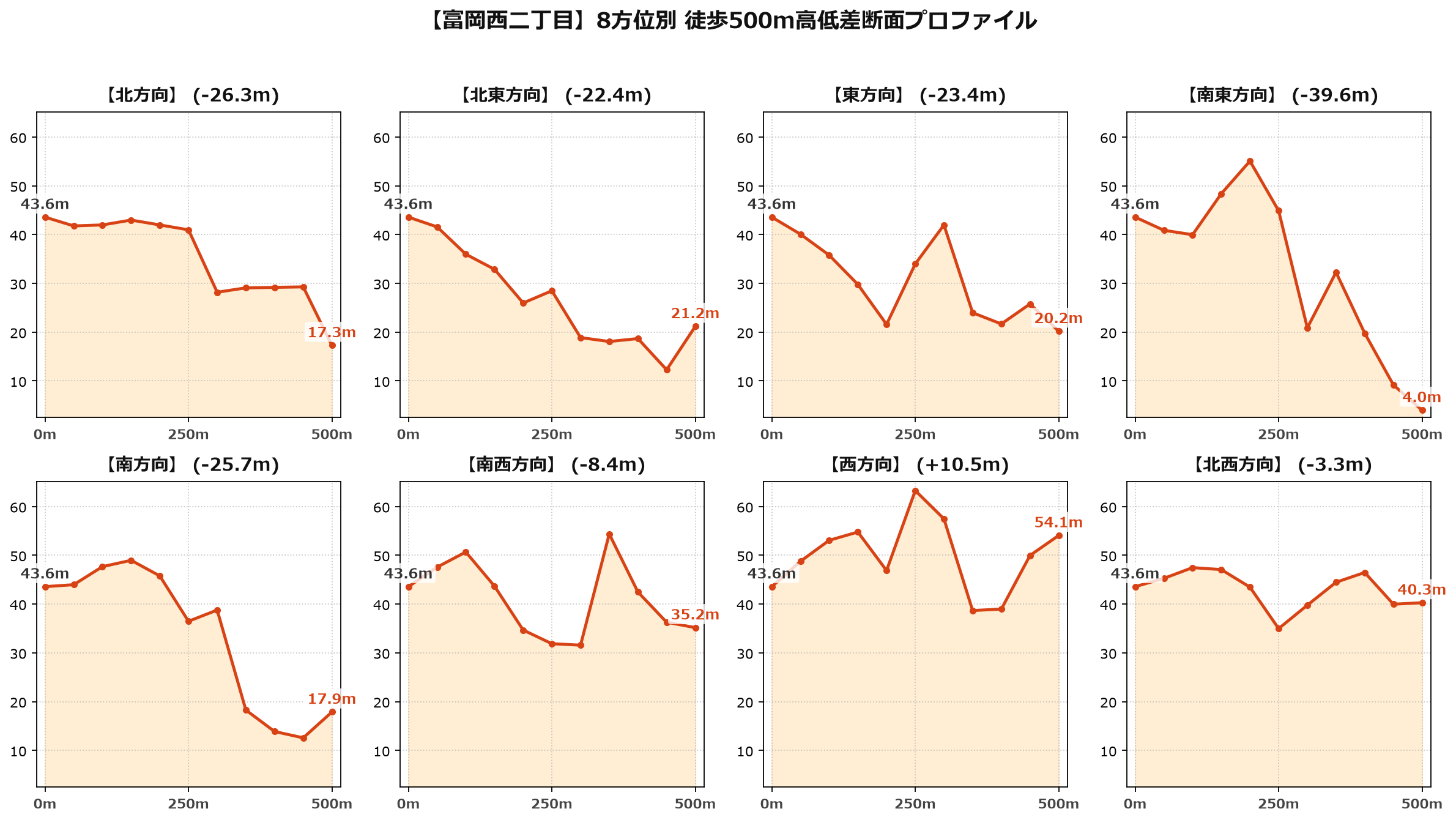 富岡西二丁目の8方位別500m高低差断面プロファイル
