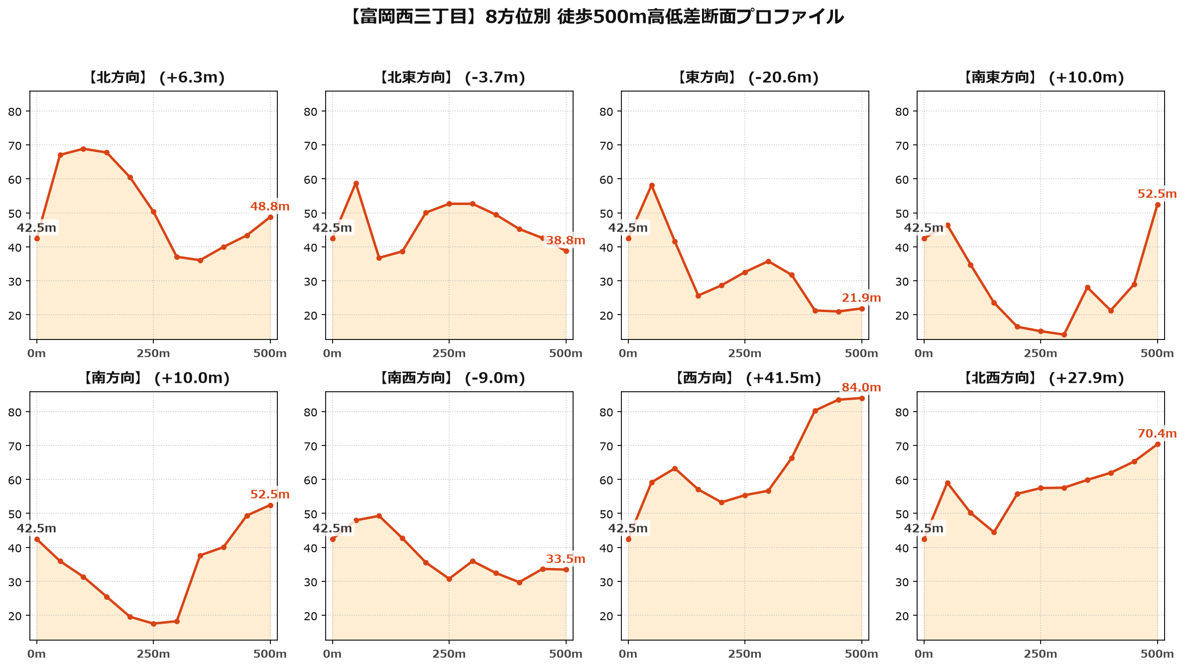 富岡西三丁目の8方位別500m高低差断面プロファイル