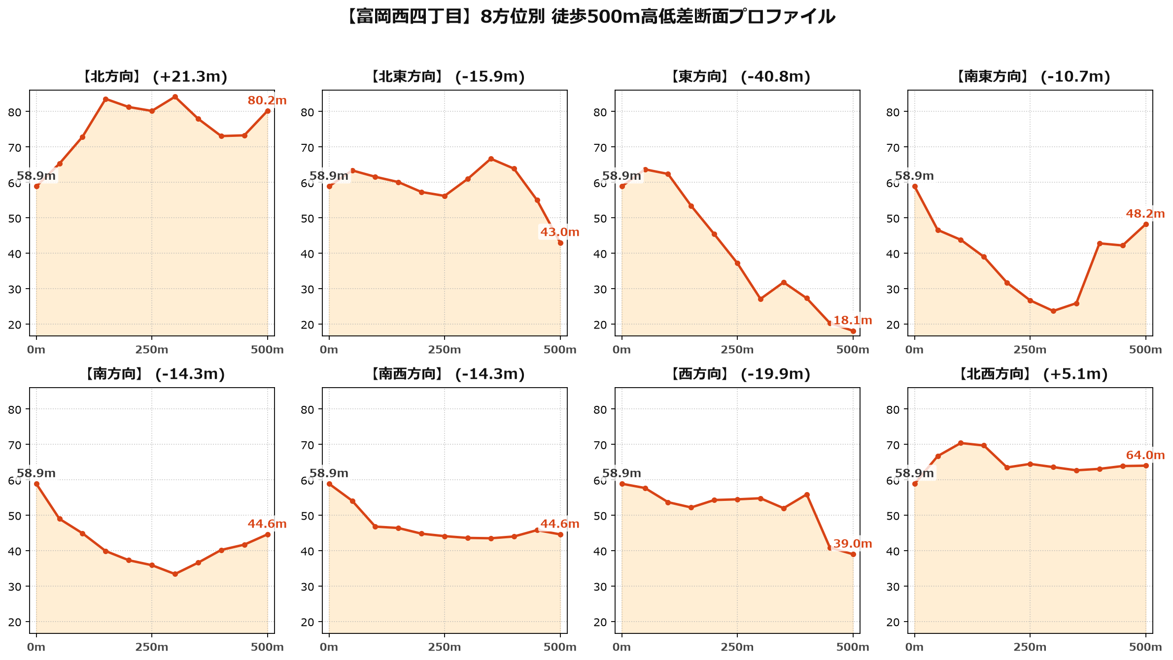 富岡西四丁目の8方位別500m高低差断面プロファイル