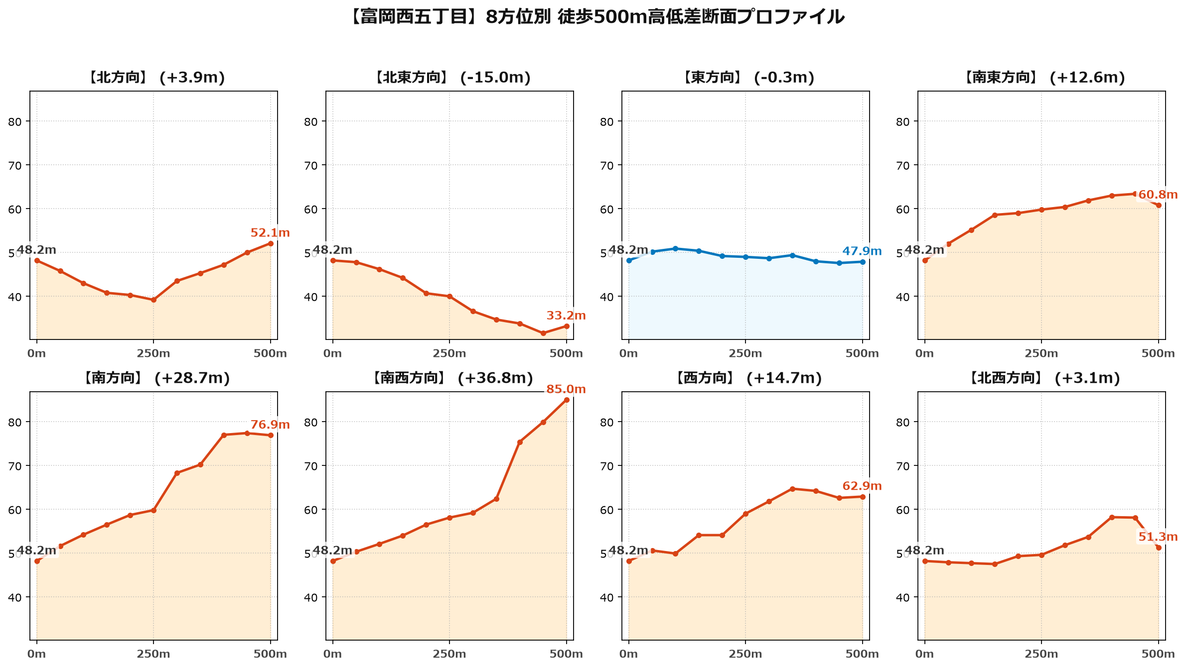 富岡西五丁目の8方位別500m高低差断面プロファイル