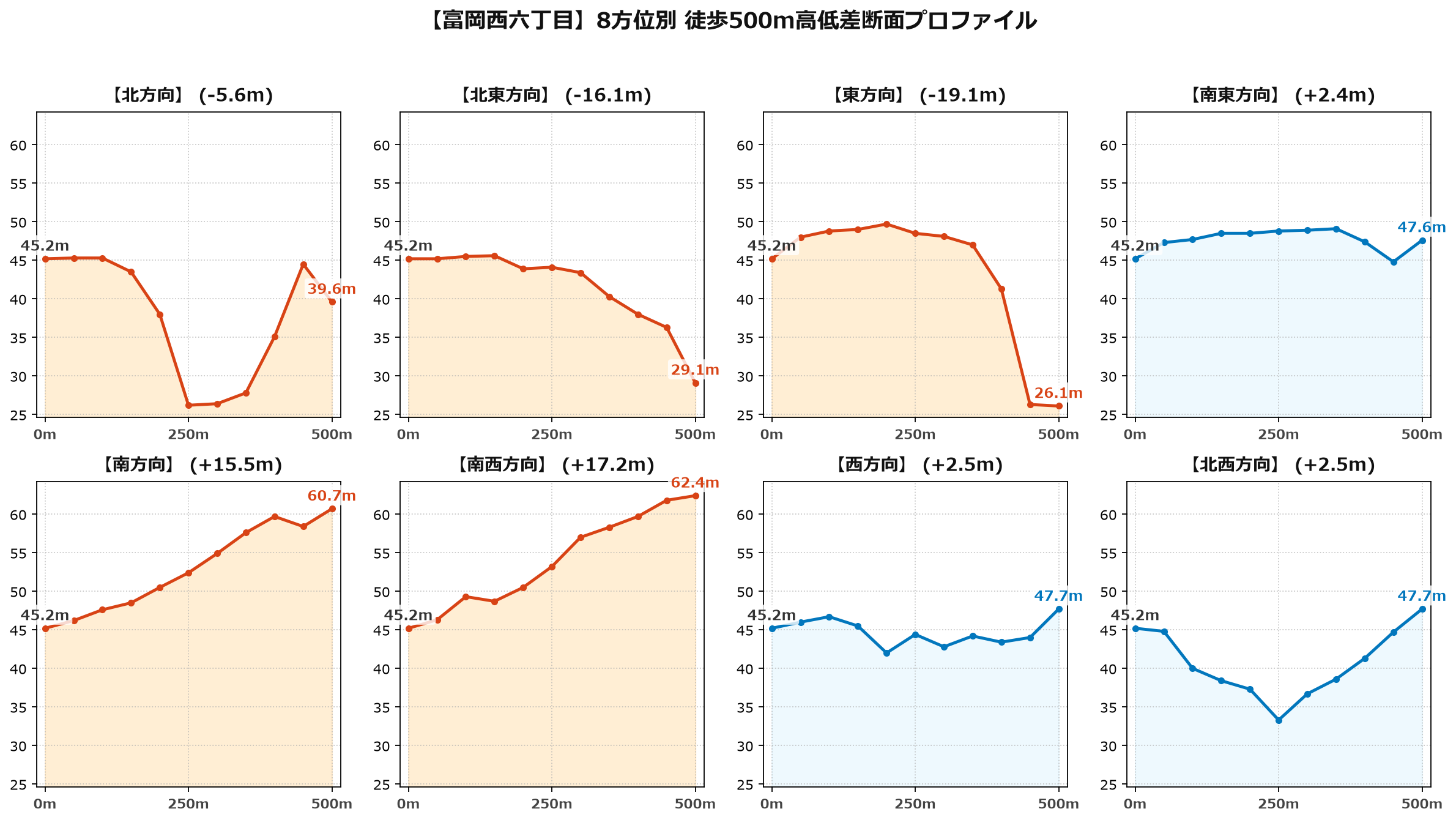 富岡西六丁目の8方位別500m高低差断面プロファイル