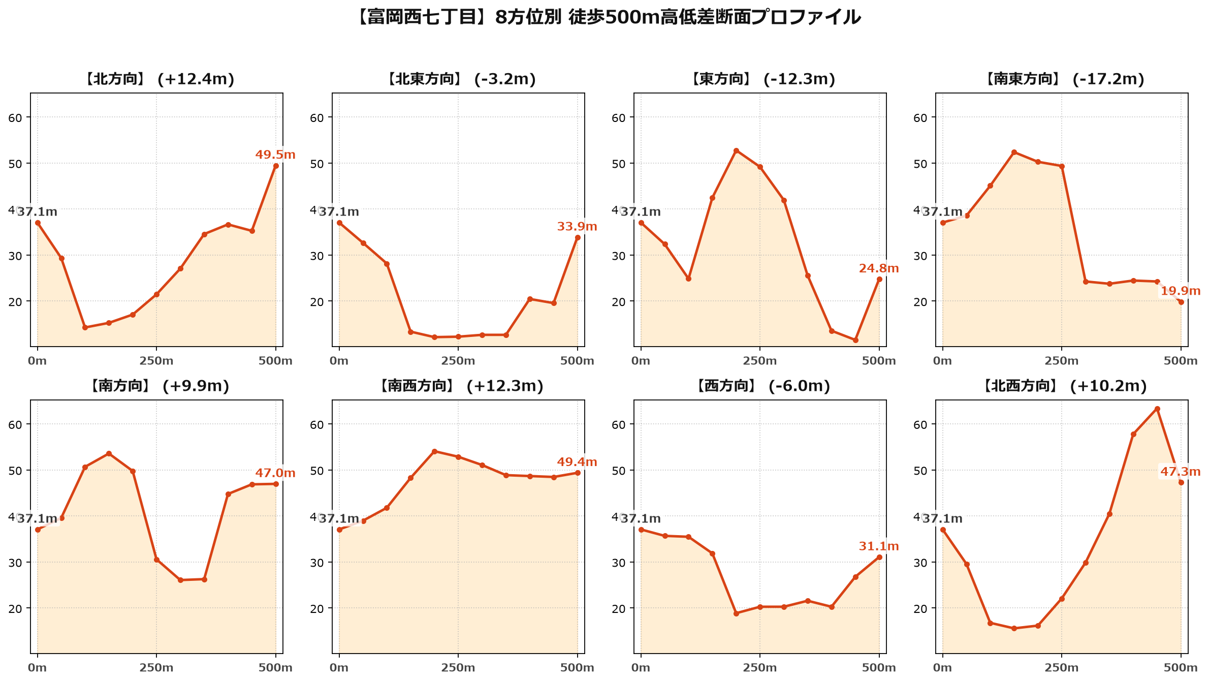富岡西七丁目の8方位別500m高低差断面プロファイル
