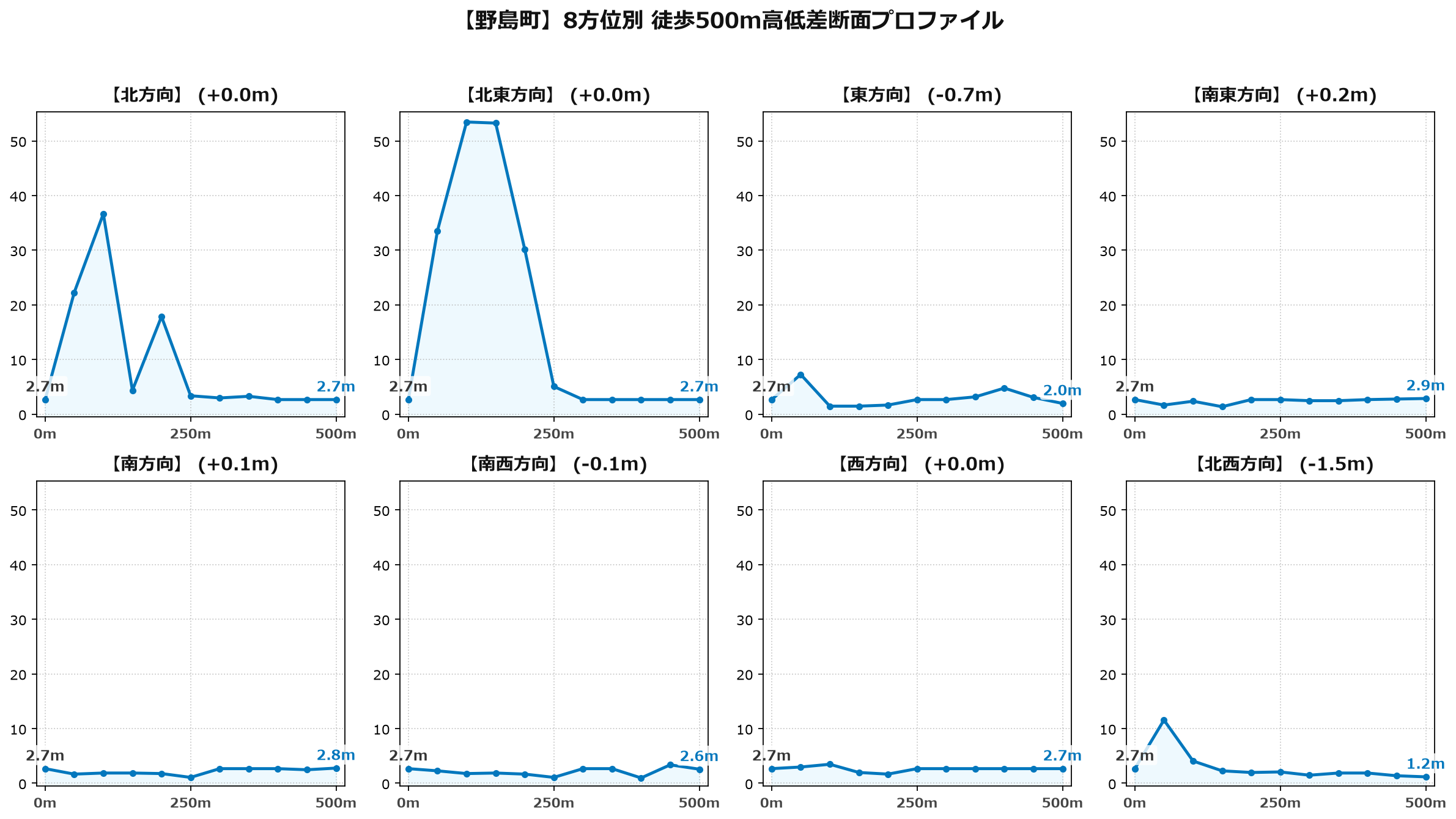 野島町の8方位別500m高低差断面プロファイル