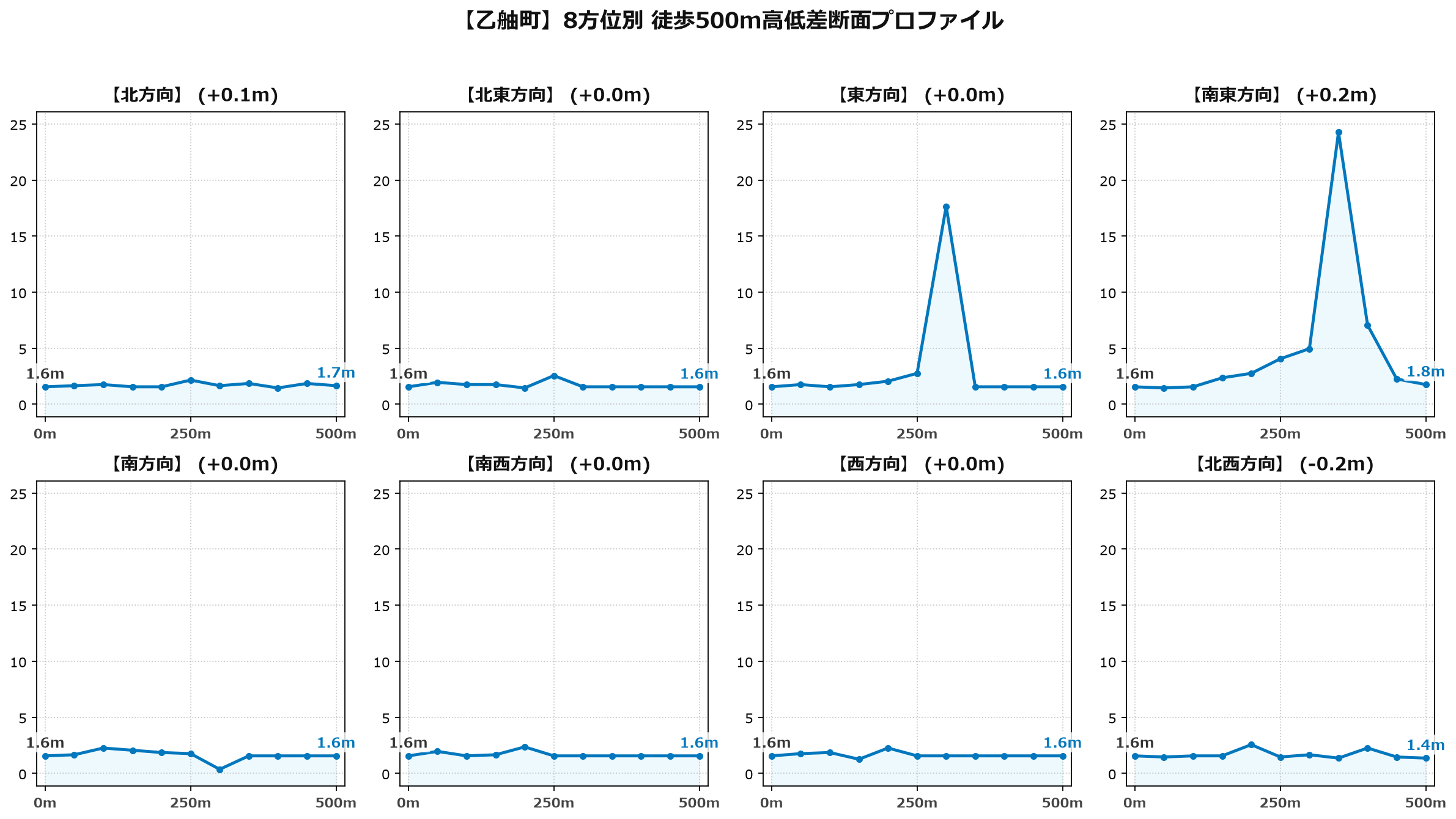 乙舳町の8方位別500m高低差断面プロファイル