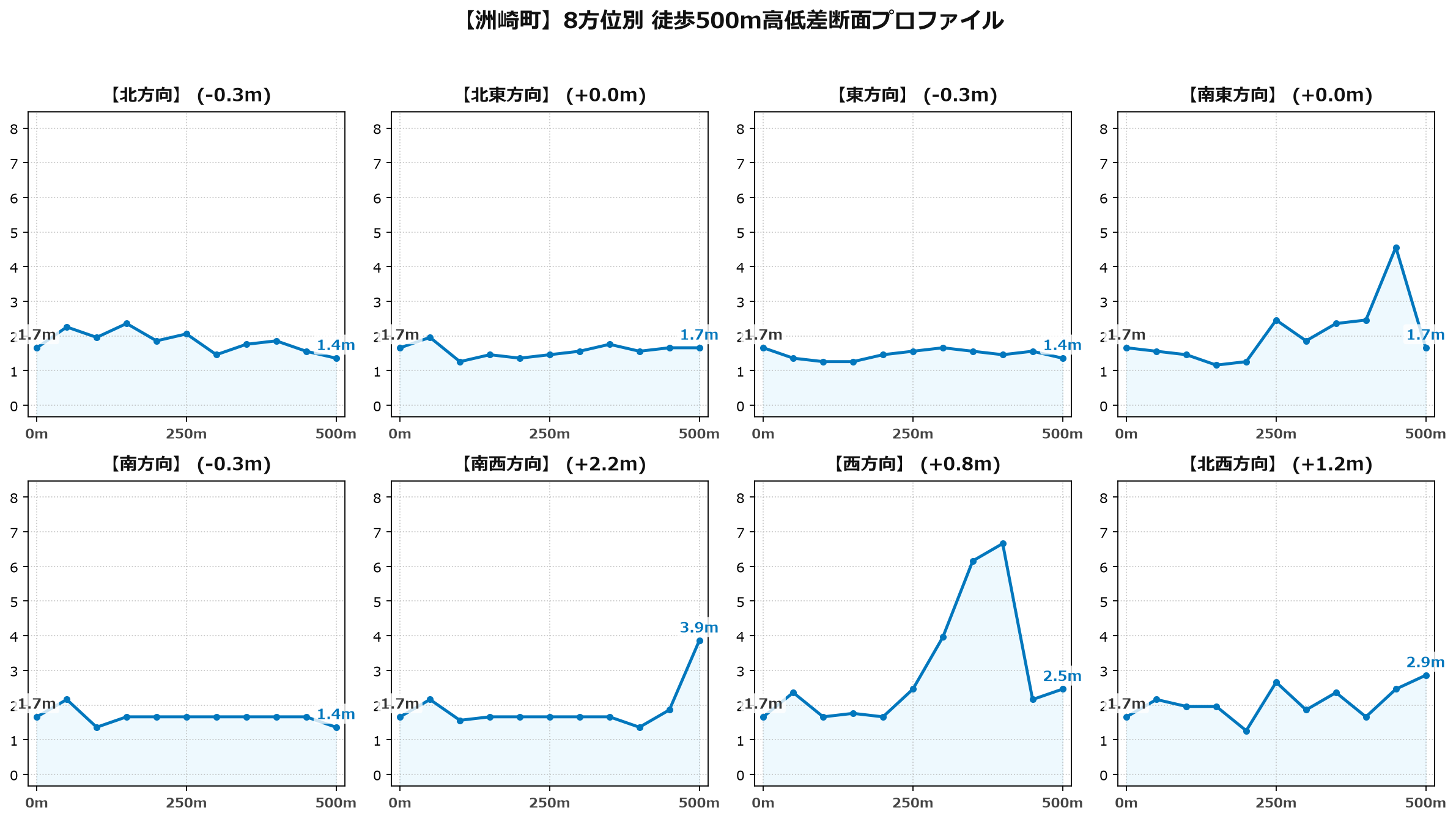洲崎町の8方位別500m高低差断面プロファイル