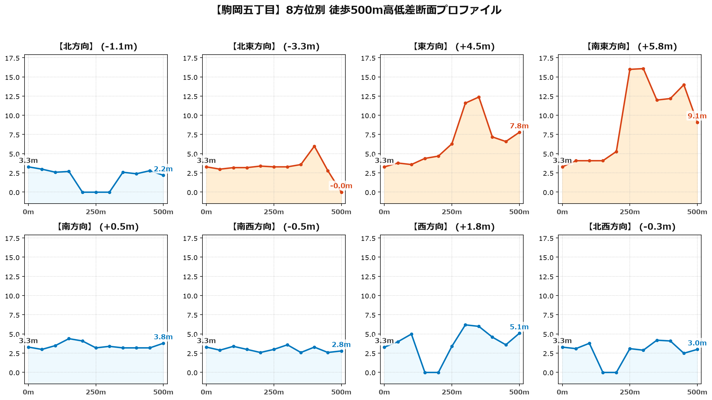駒岡五丁目の8方位別500m高低差断面プロファイル